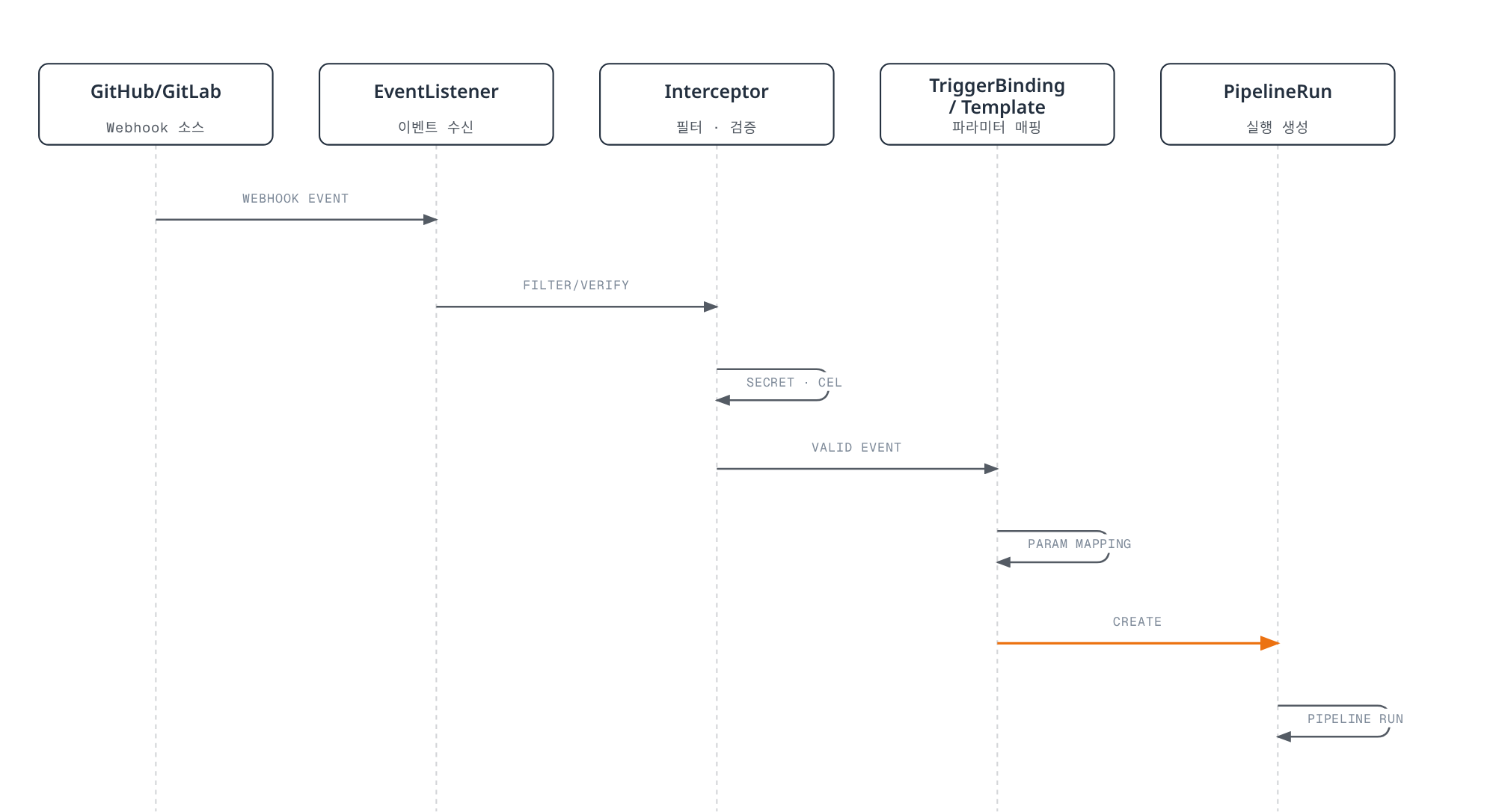 GitHub 웹훅 이벤트가 EventListener와 Interceptor의 검증을 거쳐 TriggerBinding/Template에서 파라미터로 매핑되고 최종적으로 새 PipelineRun 생성을 트리거하는 순서를 보여주는 시퀀스 다이어그램.