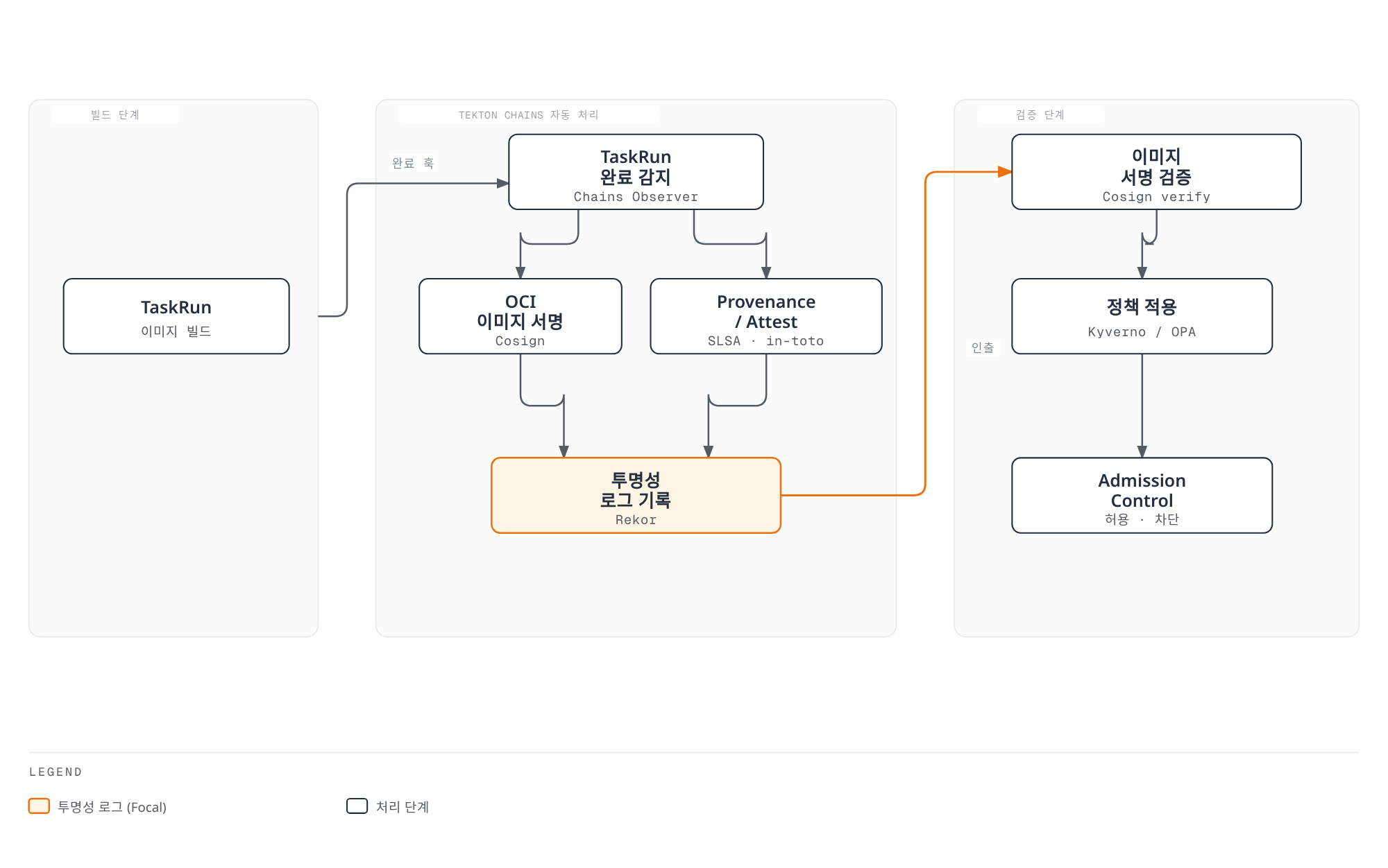 이미지 빌드 TaskRun의 완료를 Tekton Chains가 감지해 Cosign 서명과 SLSA Provenance/in-toto Attestation을 생성하고 Rekor 투명성 로그에 기록한 뒤, 배포 시점에 서명 검증과 정책 적용을 거쳐 Admission Control이 허용 여부를 결정하는 흐름을 보여주는 아키텍처 다이어그램.