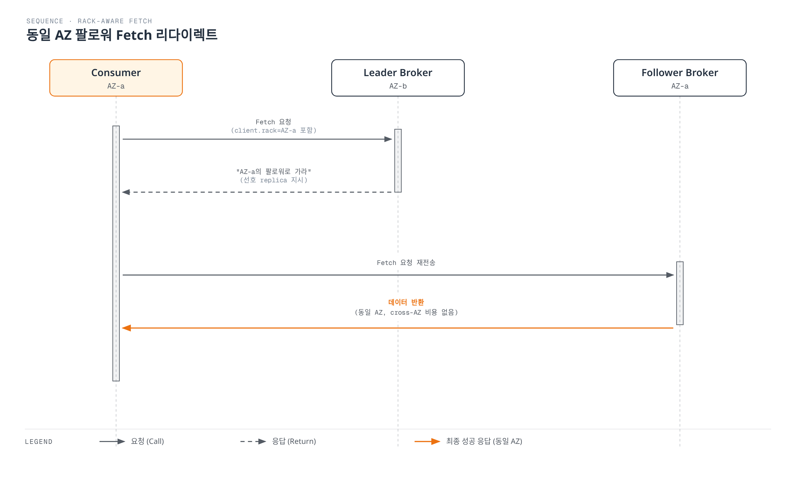 컨슈머가 client.rack 정보를 담아 리더 브로커에 Fetch를 요청하면 리더가 같은 가용 영역(AZ-a)의 팔로워 브로커로 리다이렉트하고, 컨슈머는 그 팔로워에서 직접 데이터를 받아 크로스 AZ 전송 비용을 없애는 흐름을 보여준다.