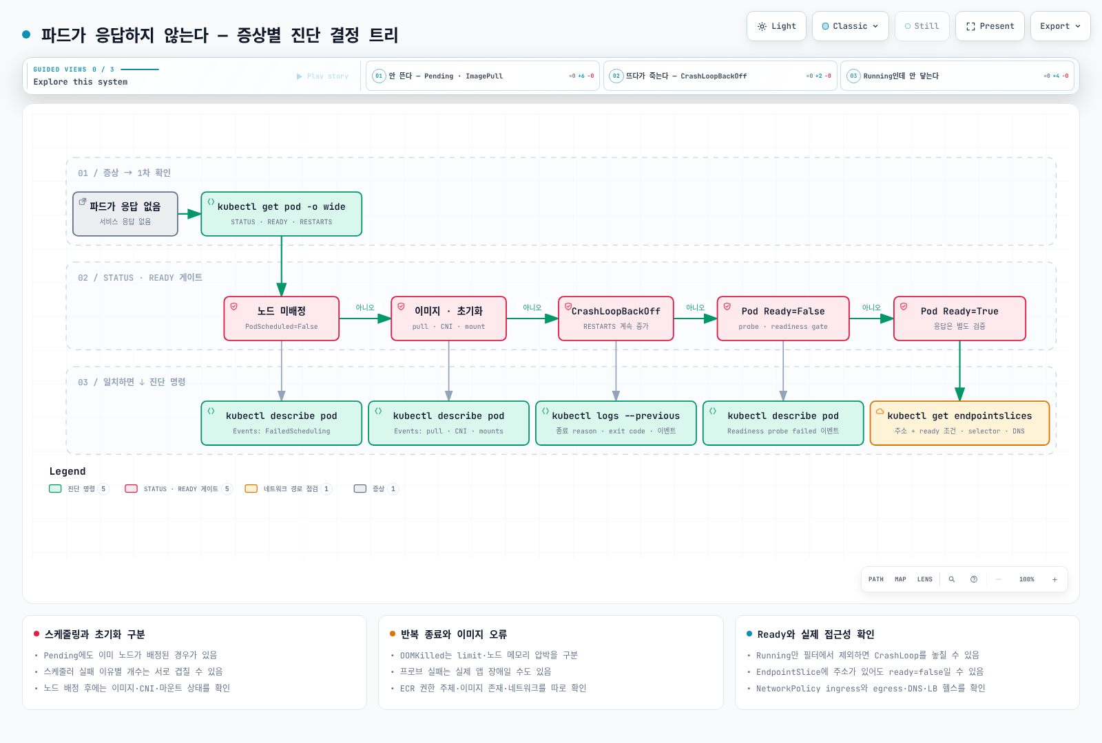 노드 배정 여부, 이미지·초기화 대기, 반복 종료, Pod Ready 조건, EndpointSlice와 네트워크를 구분하는 진단 결정 트리.