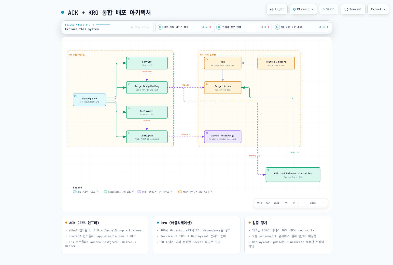 ACK 인프라와 kro 애플리케이션을 AWS LBC의 TargetGroupBinding 조정으로 연결하는 구성