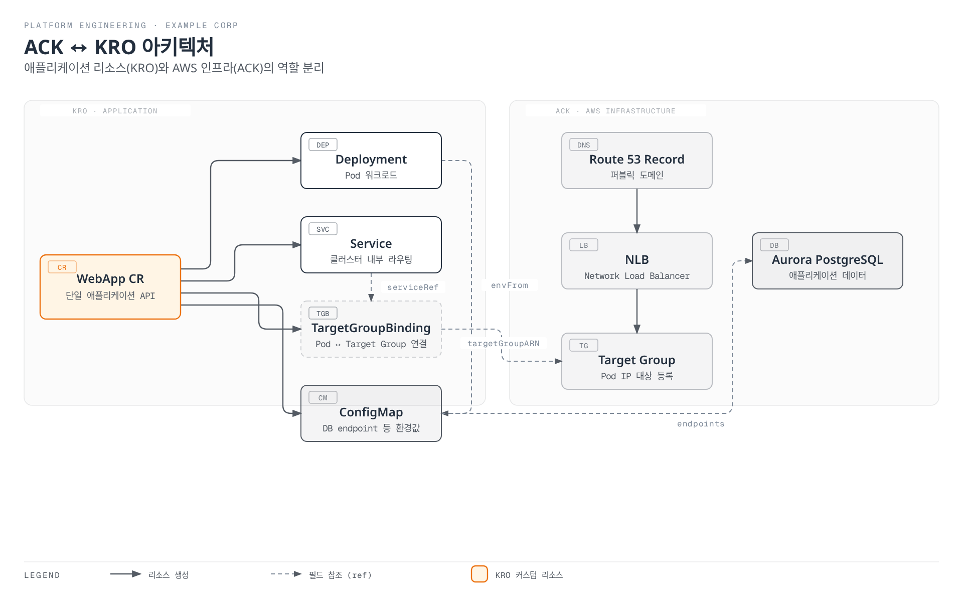 KRO로 정의한 WebApp 커스텀 리소스가 Deployment, Service, TargetGroupBinding, ConfigMap을 생성하고, 이 리소스들의 참조 필드(serviceRef, targetGroupARN, endpoints, envFrom)를 통해 ACK가 관리하는 AWS 인프라(NLB, Target Group, Route 53, Aurora PostgreSQL)와 연결되는 구조를 보여준다.