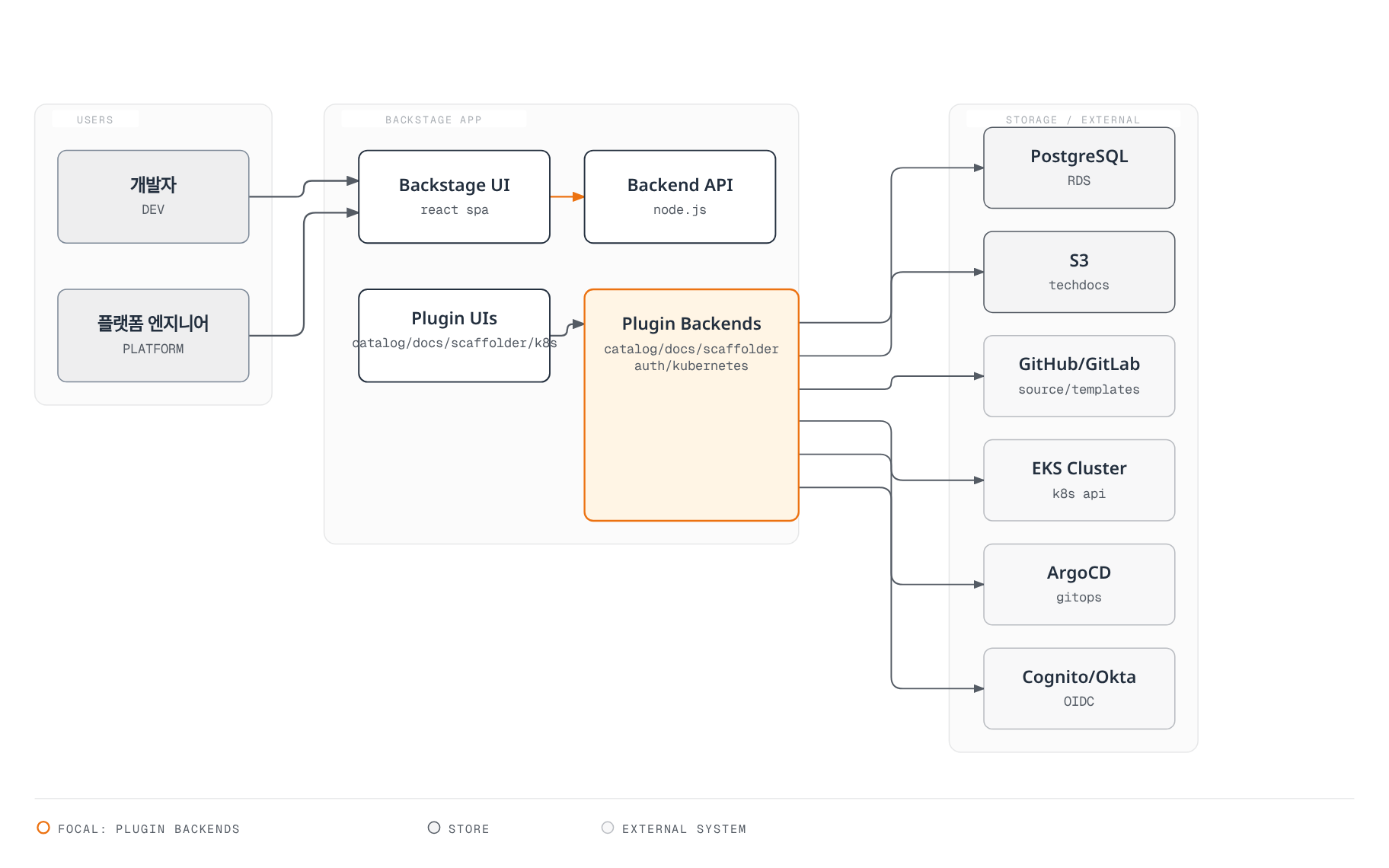 개발자와 플랫폼 엔지니어가 Backstage UI를 통해 백엔드 API와 플러그인 백엔드를 거쳐 PostgreSQL, S3, GitHub, EKS, ArgoCD, Cognito/Okta 등 저장소 및 외부 시스템과 연동되는 Backstage 애플리케이션 아키텍처를 보여준다.