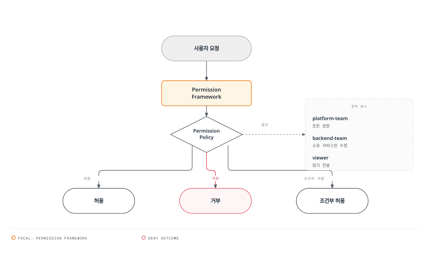 사용자 요청이 Permission Framework와 Permission Policy를 거쳐 허용, 거부, 조건부 허용 중 하나로 판정되며 platform-team/backend-team/viewer 정책 예시가 참조되는 Backstage 권한 프레임워크 흐름을 보여준다.