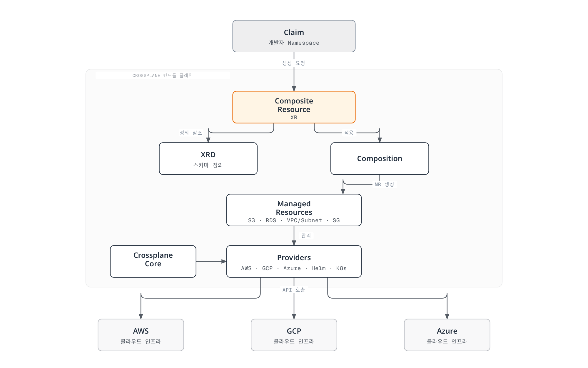 개발자 Namespace의 Claim이 Crossplane 컨트롤 플레인에서 Composite Resource, XRD, Composition을 거쳐 Managed Resource로 변환되고, Provider가 이를 AWS·GCP·Azure API로 각각 프로비저닝하는 아키텍처 다이어그램.