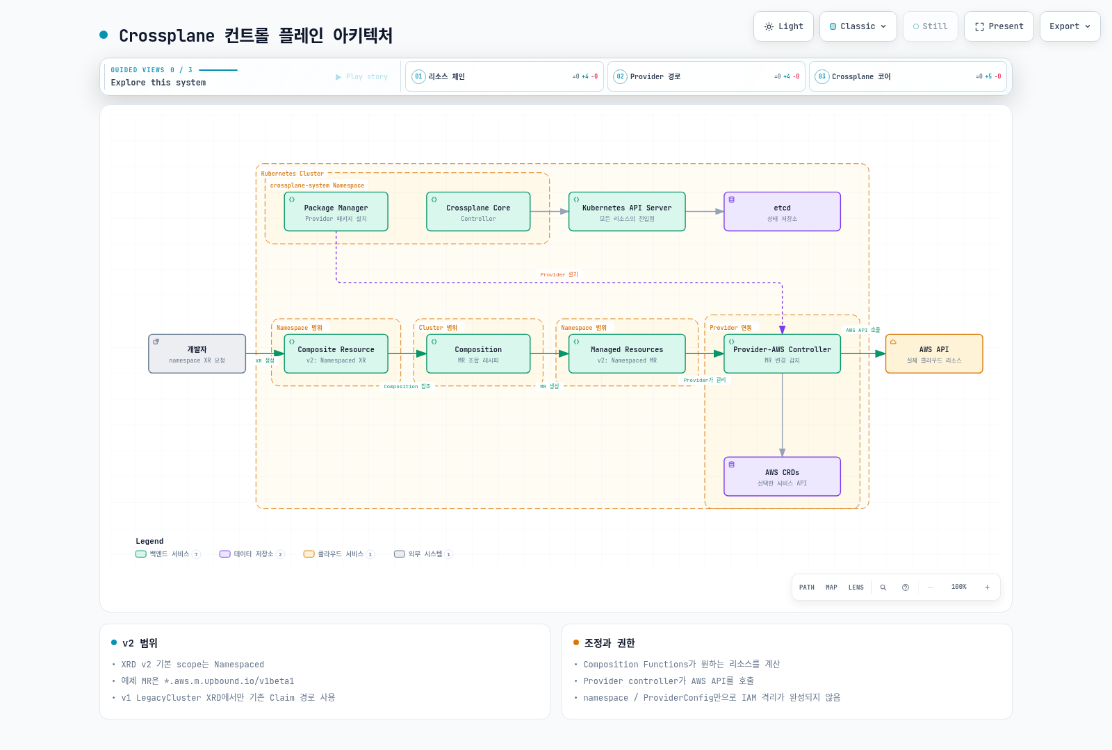 Core와 Provider controller의 역할