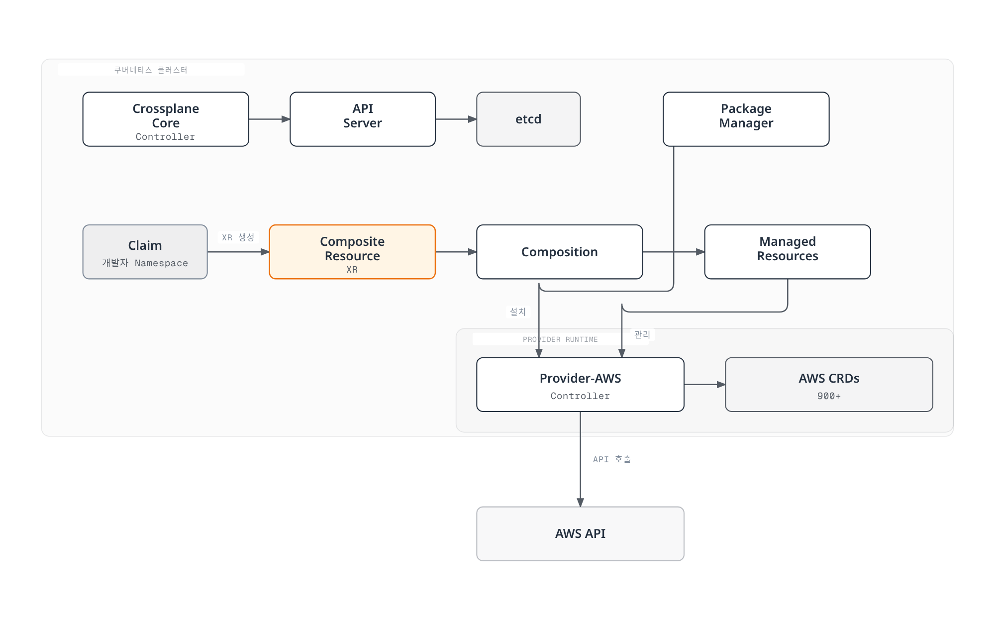 쿠버네티스 클러스터 안에서 API 서버·etcd 컨트롤 플레인이 Claim부터 Managed Resource까지의 리소스 체인을 관리하고, Provider Runtime의 Provider-AWS 컨트롤러가 실제 AWS API를 호출하는 구조를 보여주는 아키텍처 다이어그램.