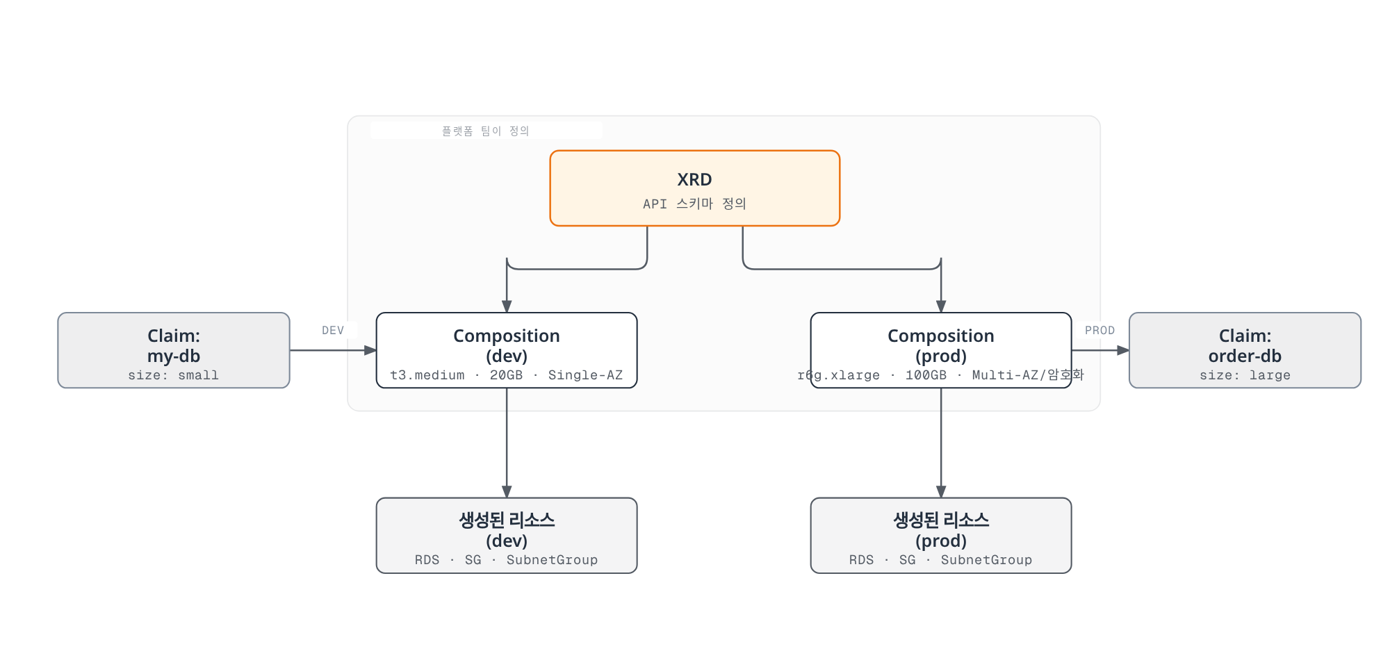 플랫폼 팀이 정의한 하나의 XRD 아래 dev/prod 두 Composition을 두고, 개발팀의 각 Claim이 원하는 Composition을 참조해 서로 다른 사양의 리소스 묶음이 자동 생성되는 아키텍처 다이어그램.