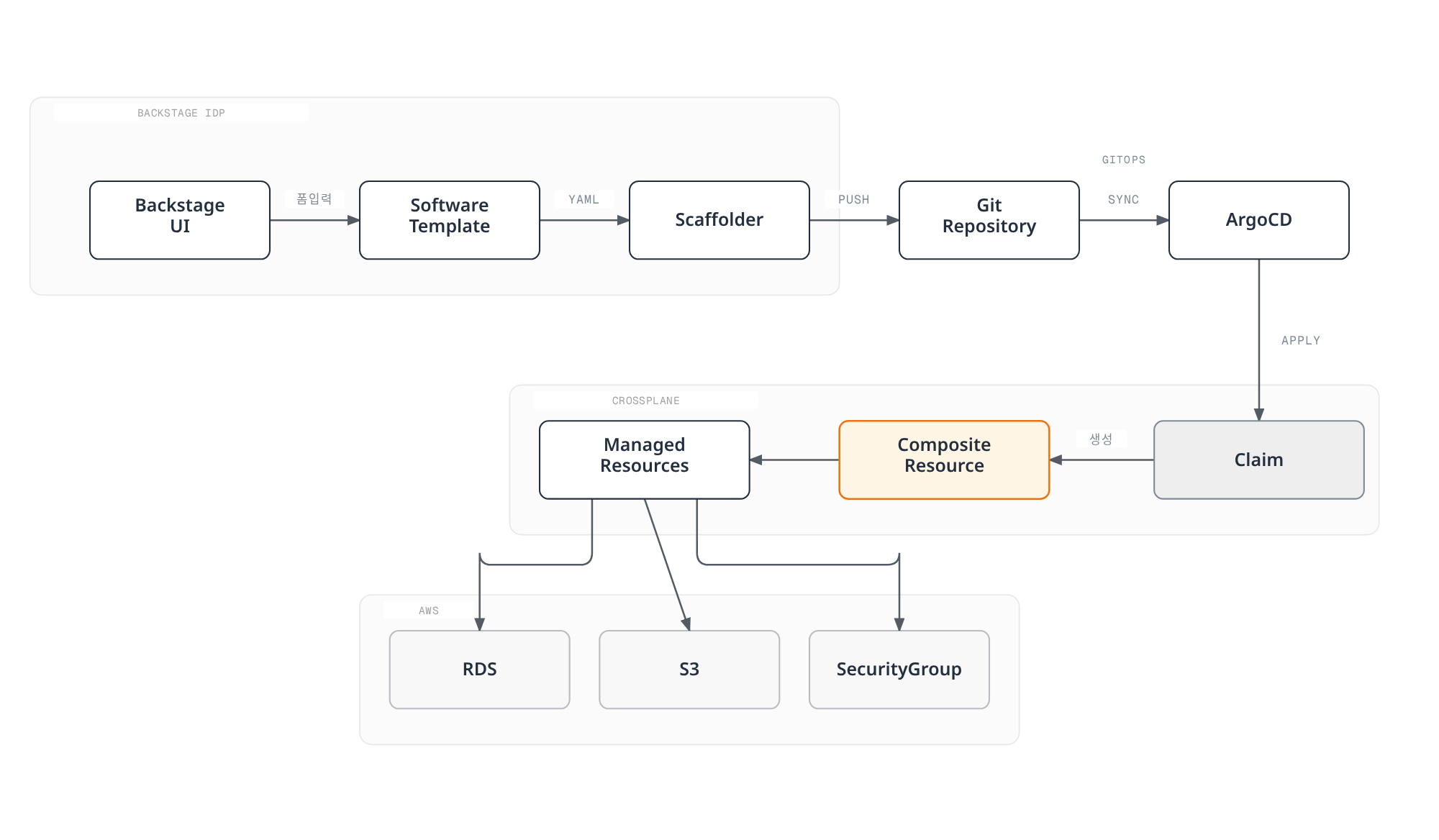 개발자가 Backstage 폼에 입력하면 Scaffolder가 Claim YAML을 Git에 커밋하고 ArgoCD가 이를 클러스터에 적용해 Crossplane이 Composite Resource와 Managed Resource를 거쳐 RDS·S3·SecurityGroup을 프로비저닝하는 셀프서비스 흐름을 보여주는 아키텍처 다이어그램.