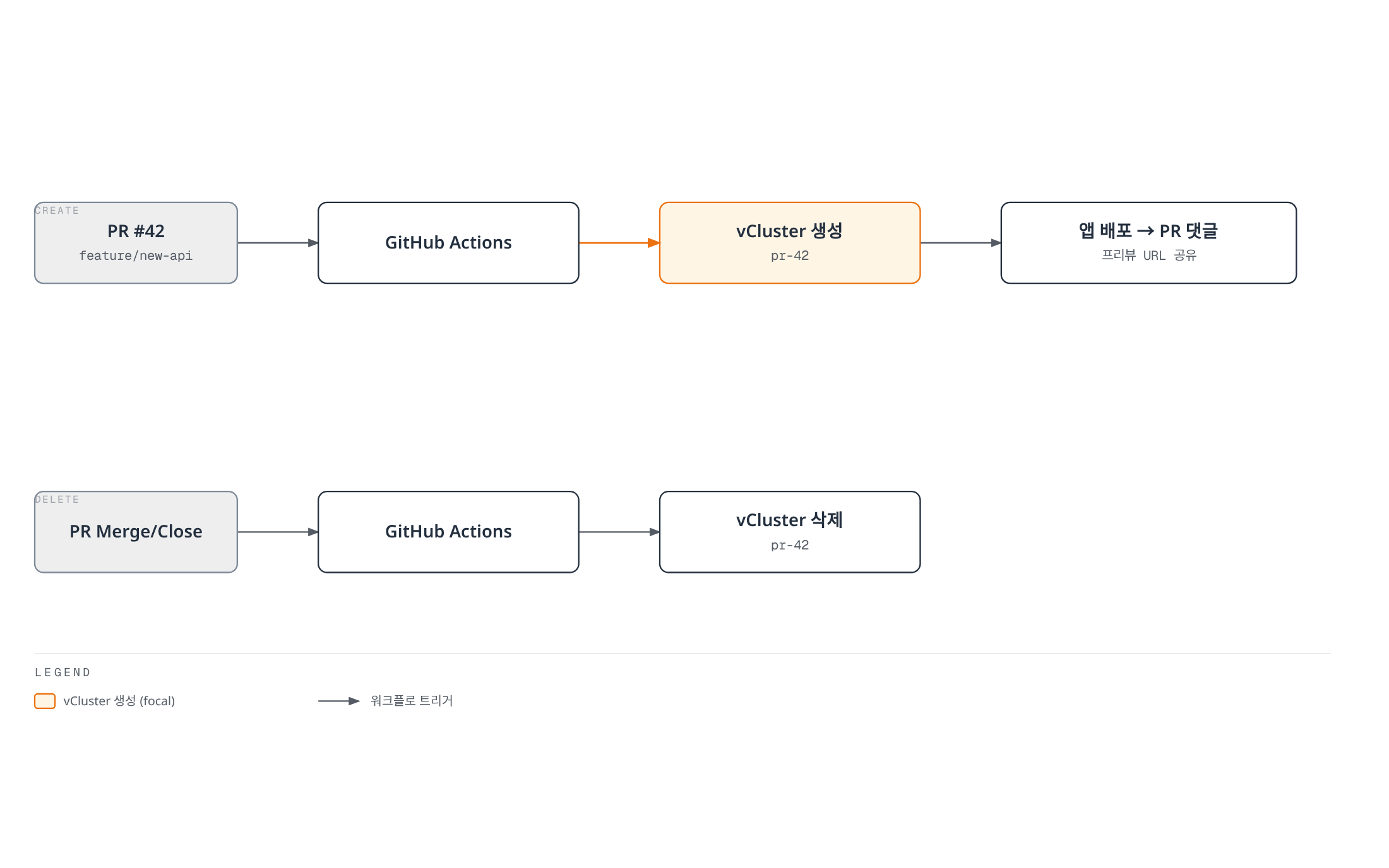 GitHub Actions가 PR이 열리면 vCluster를 생성해 앱을 배포하고 프리뷰 URL을 PR에 댓글로 남기며, PR이 머지되거나 닫히면 같은 워크플로가 vCluster를 삭제하는 두 갈래 라이프사이클을 보여준다.
