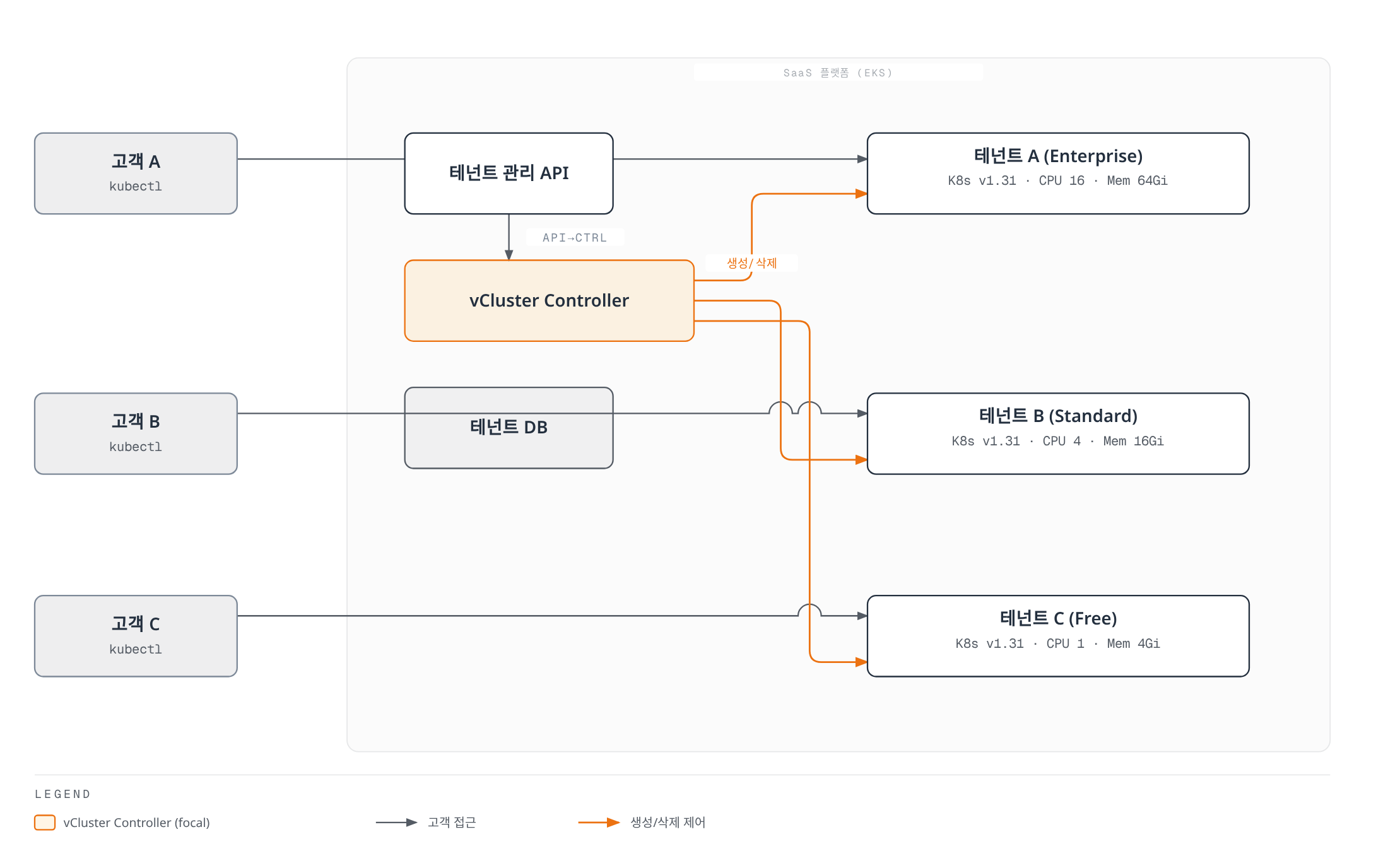SaaS 플랫폼의 테넌트 관리 API와 vCluster Controller가 등급별로 CPU·메모리 자원이 다른 세 테넌트의 vCluster를 생성·삭제하고, 각 고객은 자신의 vCluster에만 kubectl로 접근하는 구조를 보여준다.