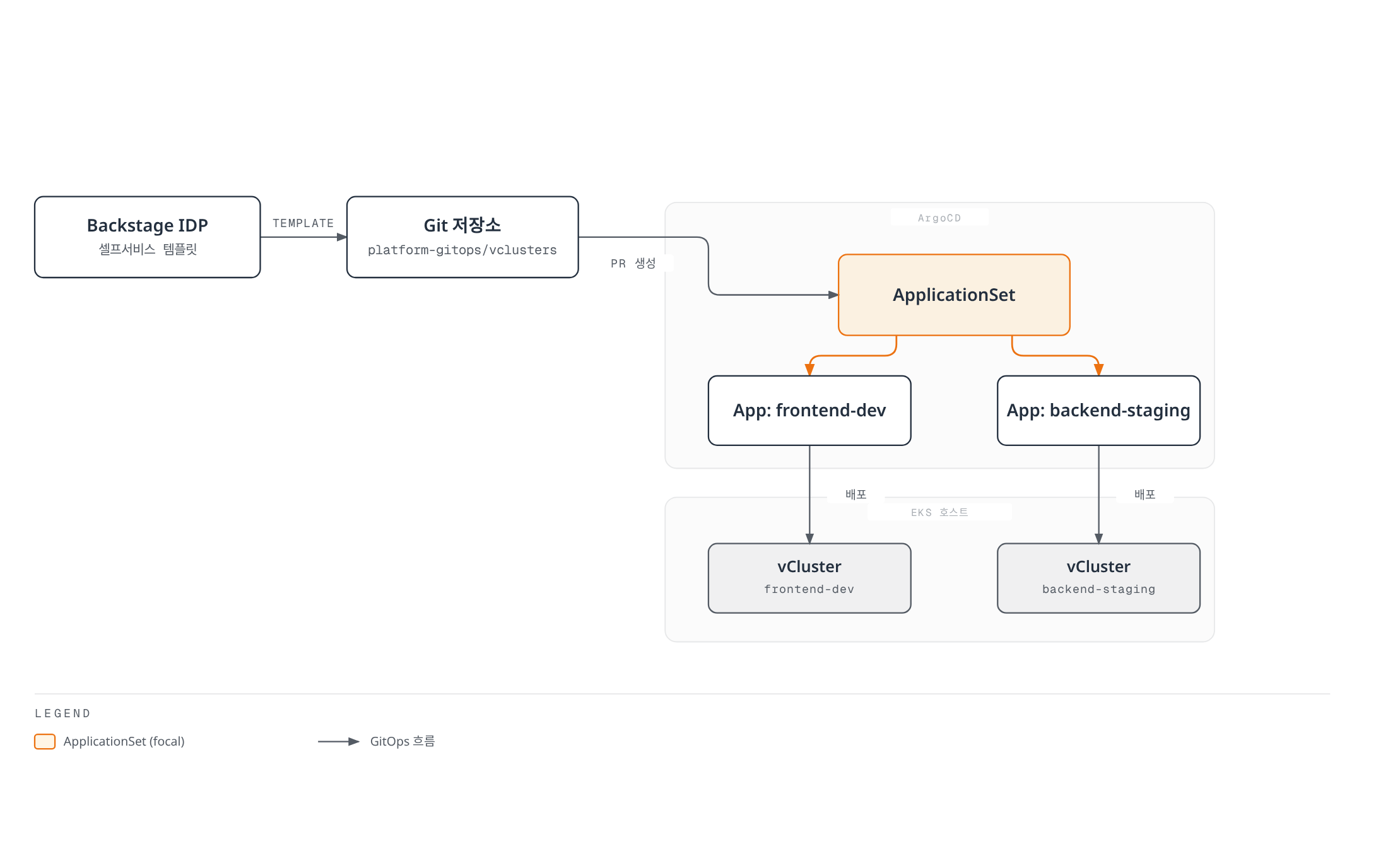 Backstage 셀프서비스 템플릿이 Git 저장소에 PR을 생성하면 ArgoCD ApplicationSet이 이를 감지해 두 개의 팀별 vCluster를 EKS 호스트 클러스터에 배포하는 GitOps 흐름을 보여준다.