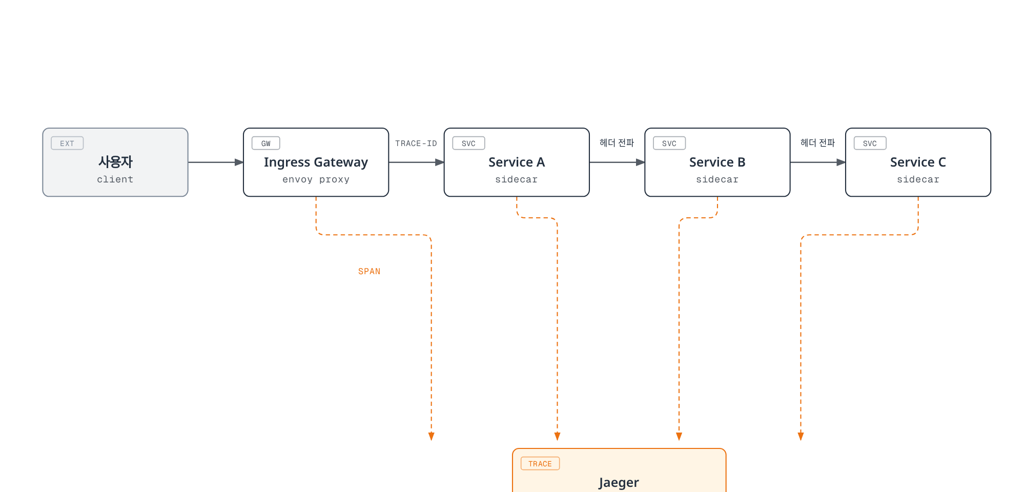사용자 요청이 Ingress Gateway를 거쳐 Service A, B, C로 전달되는 동안 트레이스 헤더가 반드시 전파되어야 하며, 각 홉이 동시에 Jaeger로 스팬을 전송해 하나의 분산 트레이스로 연결됨을 보여주는 다이어그램