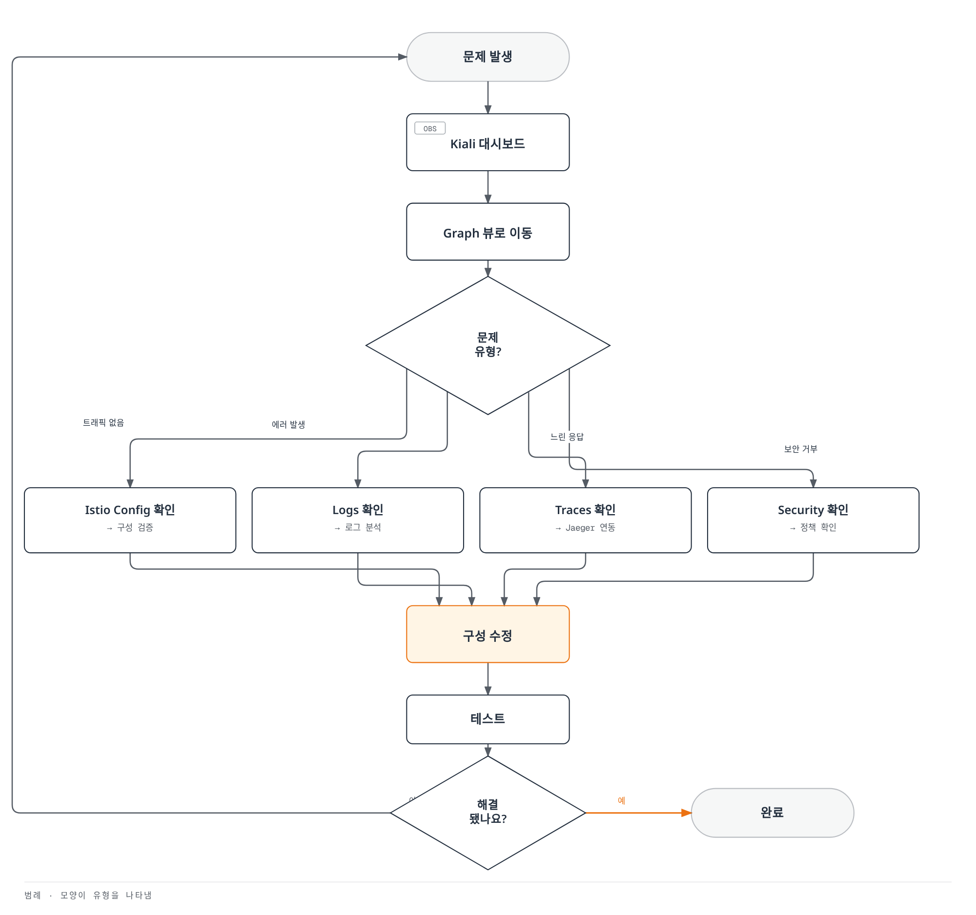 문제 발생 시 Kiali 대시보드의 Graph 뷰에서 트래픽 없음·에러 발생·느린 응답·보안 거부 유형을 분류해 각각 Config·Logs·Traces·Security를 확인하고 구성을 수정한 뒤 테스트하여 해결되지 않으면 처음부터 다시 진단하는 순환 절차를 보여주는 흐름도