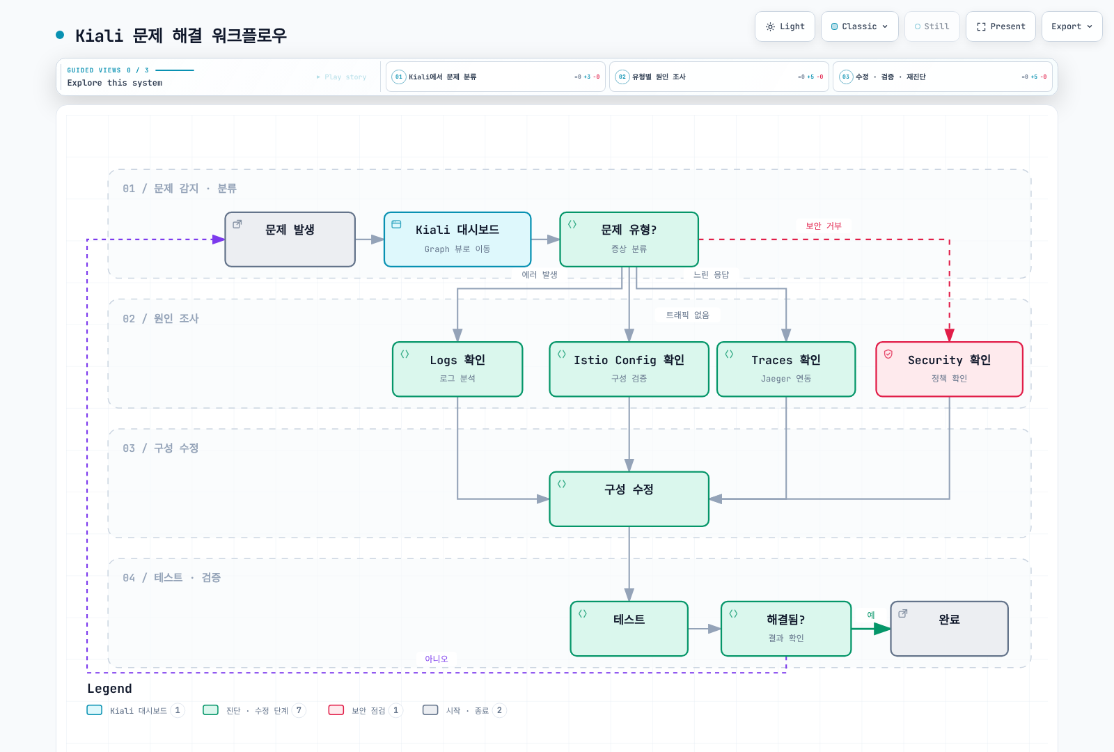 문제 발생 시 Kiali Graph 뷰에서 증상을 트래픽 없음·에러 발생·느린 응답·보안 거부로 분류해 Istio Config·Logs·Traces·Security를 확인하고, 구성을 수정해 테스트한 뒤 해결되지 않으면 처음부터 다시 진단하는 순환 워크플로우를 보여준다.