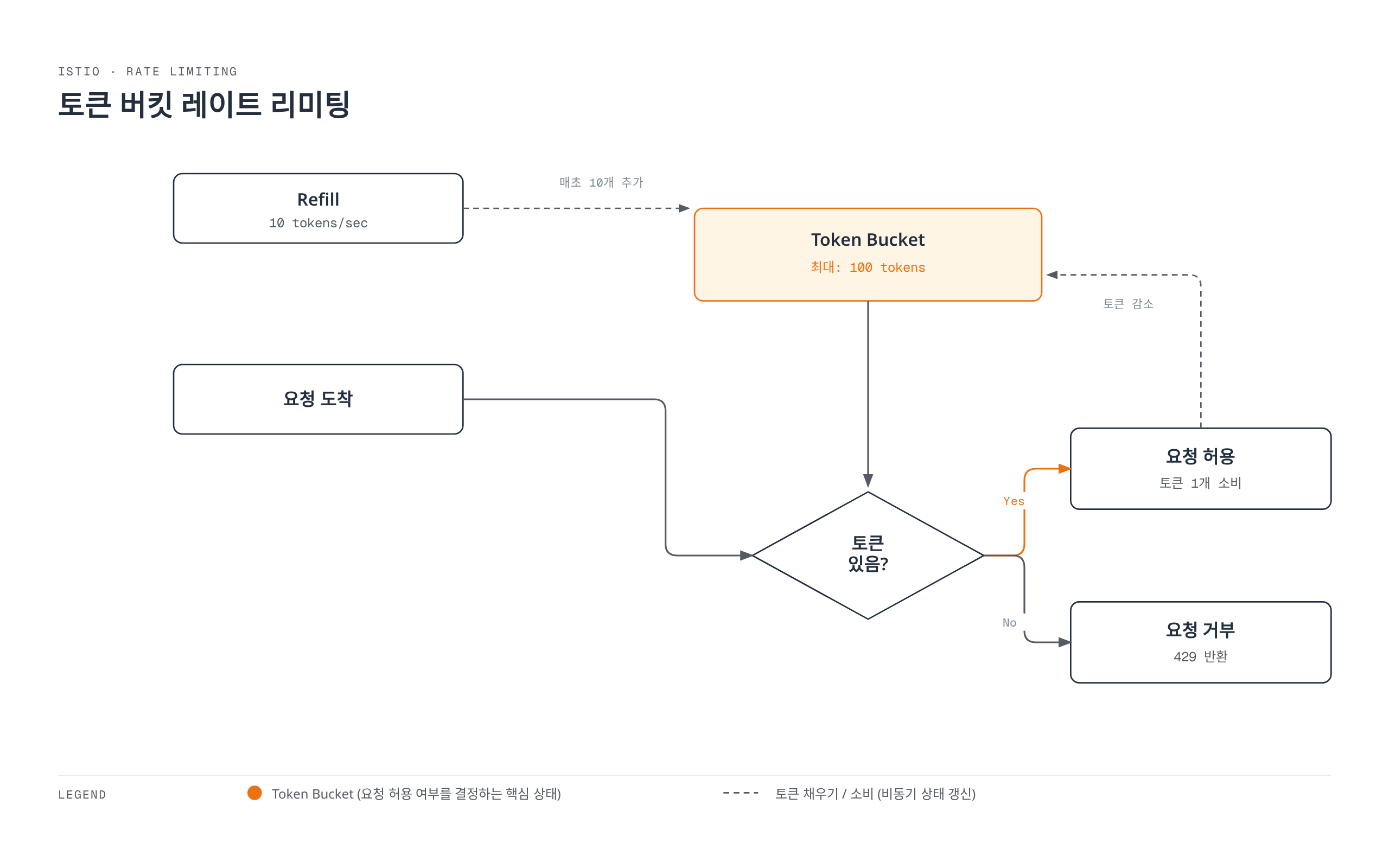 초당 일정량 토큰이 채워지는 버킷에서 요청마다 토큰을 소비하고, 토큰이 없으면 429로 거부하는 토큰 버킷 알고리즘의 동작을 보여준다.