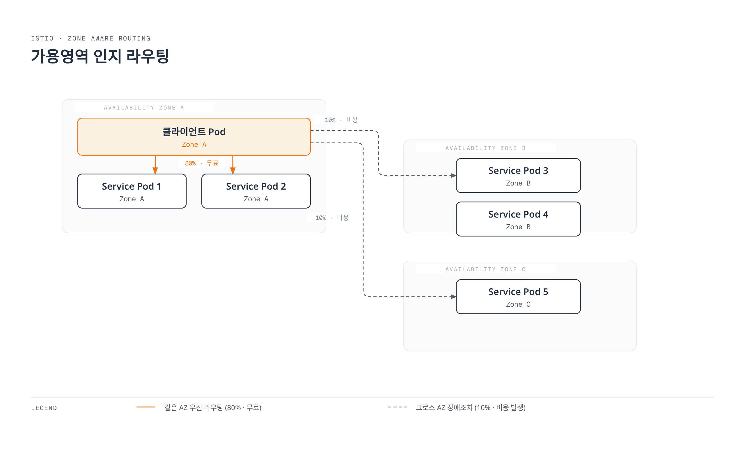 클라이언트 파드가 같은 가용영역의 서비스 파드로 트래픽의 80%를 무료로 우선 라우팅하고, 나머지 20%만 크로스 AZ 비용을 지불하며 다른 가용영역으로 장애조치하는 구조를 보여준다.