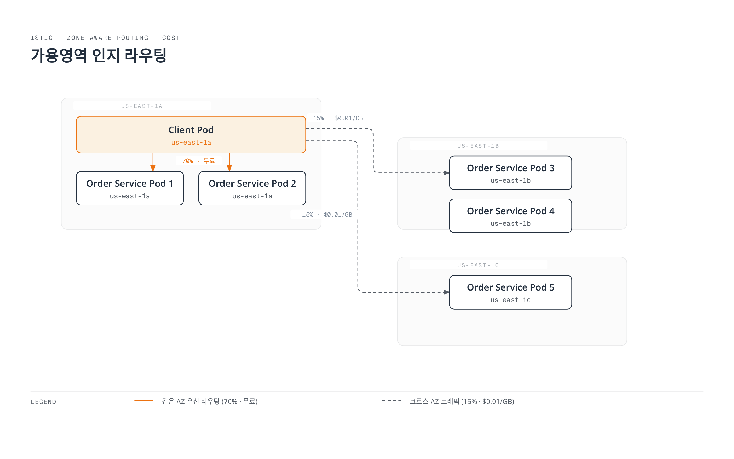 us-east-1a의 클라이언트 파드가 같은 가용영역의 Order Service 파드로 트래픽의 70%를 무료로 라우팅하고, 나머지 30%는 GB당 0.01달러의 비용을 내며 다른 가용영역의 Order Service 파드로 넘어가는 구조를 보여준다.