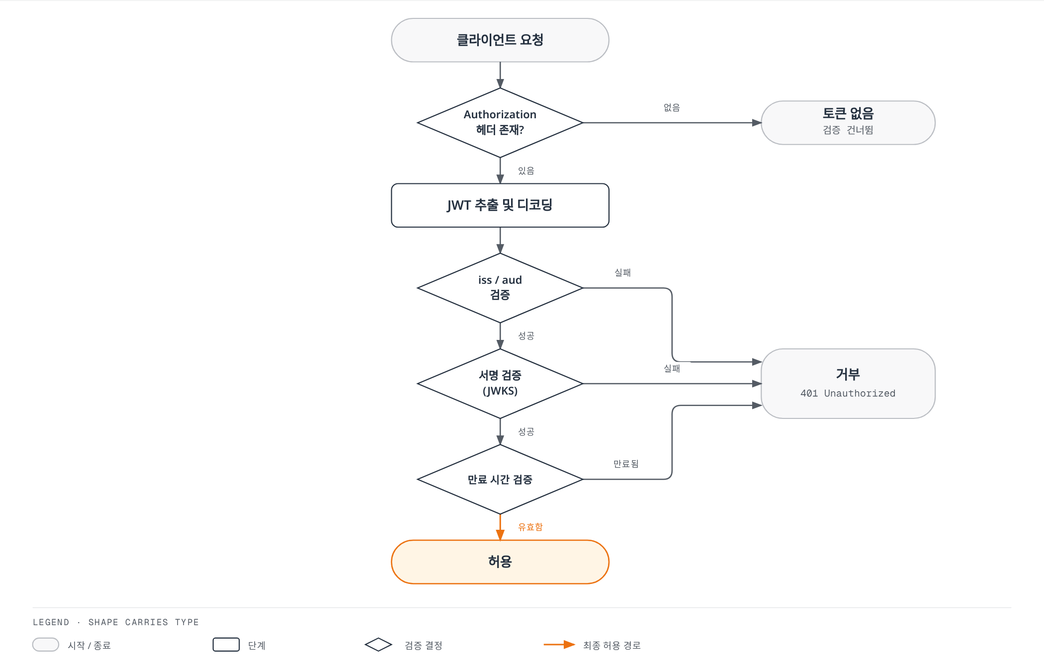 클라이언트 요청의 Authorization 헤더에서 JWT를 추출해 issuer/audience, 서명(JWKS), 만료 시간을 순서대로 검증하고, 어느 단계든 실패하면 401로 거부하며 모두 통과해야만 요청을 허용하는 검증 흐름도