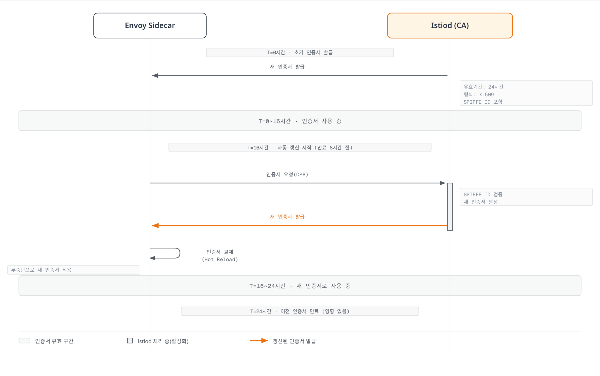 Istiod가 Envoy 사이드카에 24시간 수명의 X.509 인증서를 발급하고, 만료 8시간 전 Envoy가 CSR로 갱신을 요청해 Istiod가 새 인증서를 발급하면 Envoy가 무중단으로(Hot Reload) 교체하는 mTLS 인증서 자동 순환 시퀀스