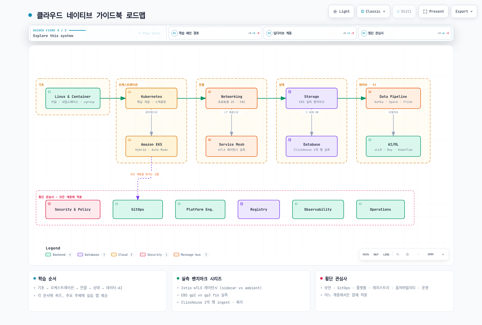클라우드 네이티브 가이드북의 15개 도메인이 기초(Linux/Container) → 오케스트레이션(Kubernetes/EKS) → 연결(Networking/Service Mesh) → 상태(Storage/Database) → 데이터·AI(Data Pipeline/AI-ML) → 횡단 관심사(Security/GitOps/Platform/Container Registry/Observability/Operations)로 이어지는 학습 흐름 지도.