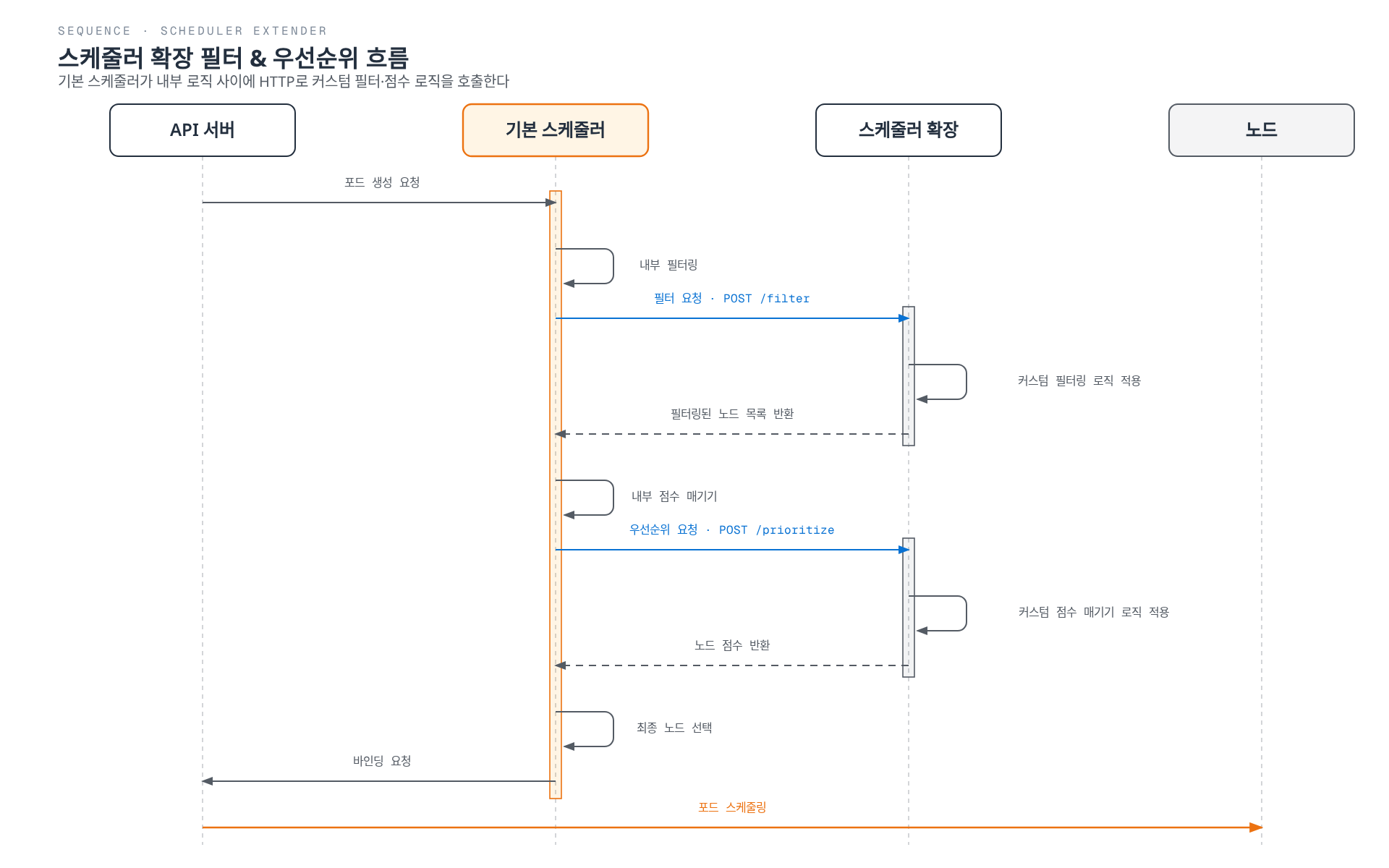 API 서버의 포드 생성 요청을 받은 기본 스케줄러가 내부 필터링·점수 매기기 사이에 스케줄러 확장으로 HTTP 필터/우선순위 요청을 보내 커스텀 로직 결과를 반영한 뒤, 최종 노드를 선택해 바인딩 요청을 거쳐 노드에 포드를 스케줄링하는 흐름을 보여준다.