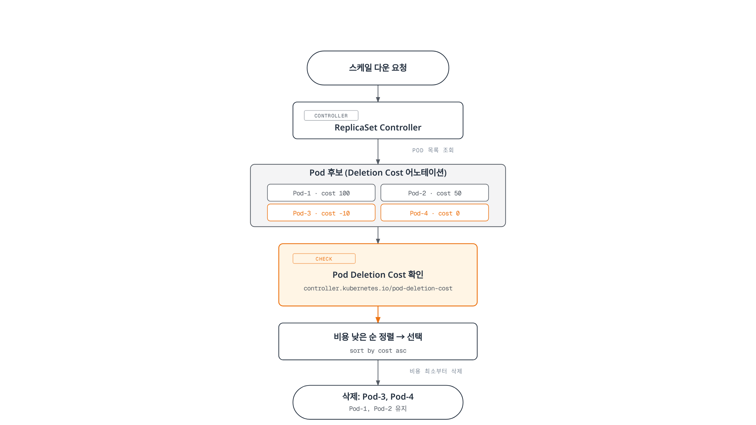 ReplicaSet 컨트롤러가 스케일 다운 시 Pod 목록을 조회하고 각 Pod의 Pod Deletion Cost 어노테이션 값을 확인한 뒤 비용이 낮은 순으로 정렬하여 가장 낮은 비용의 Pod(Pod-3: -10, Pod-4: 0)부터 삭제하는 과정을 보여주는 흐름도.
