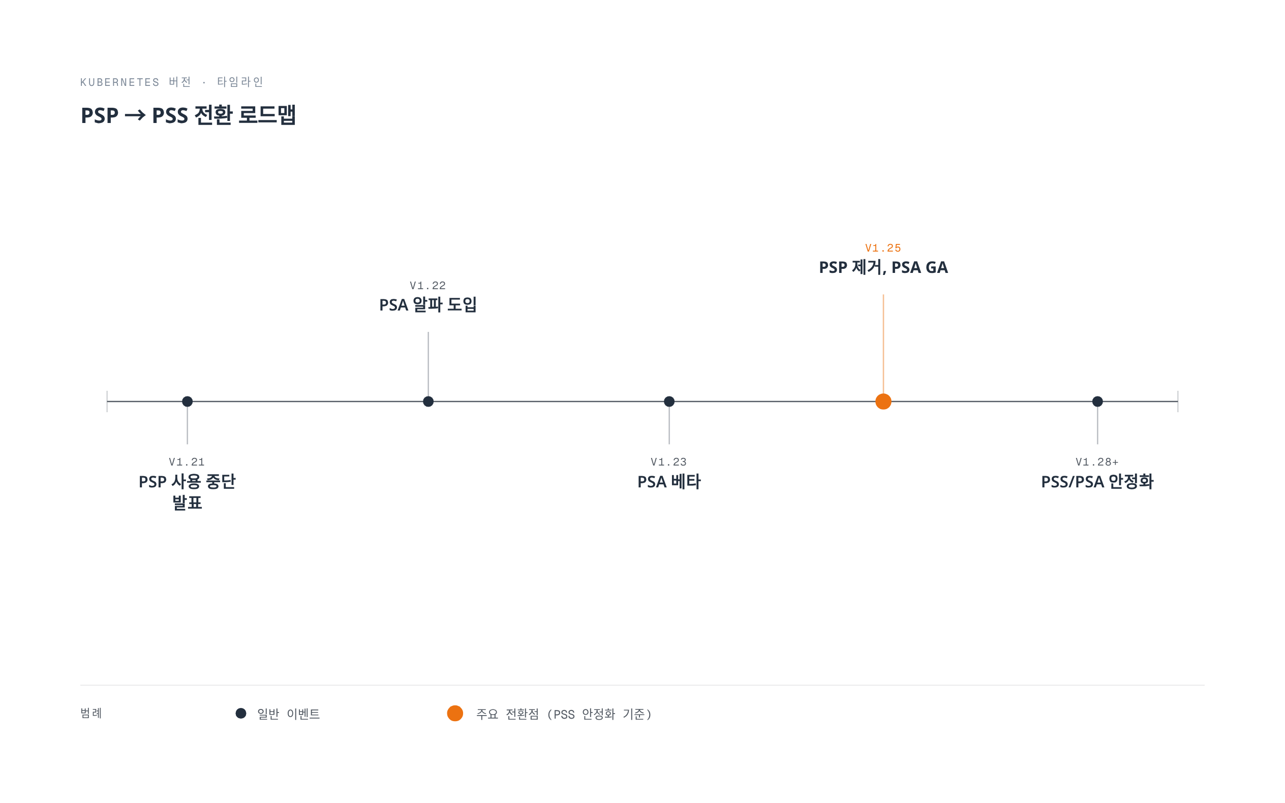 Kubernetes 1.21에서 PSP 사용 중단이 발표된 뒤 1.22 PSA 알파, 1.23 PSA 베타를 거쳐 1.25에서 PSP가 완전히 제거되고 PSA가 GA되며 1.28 이후 PSS/PSA가 안정화되는 전환 과정을 보여주는 타임라인.