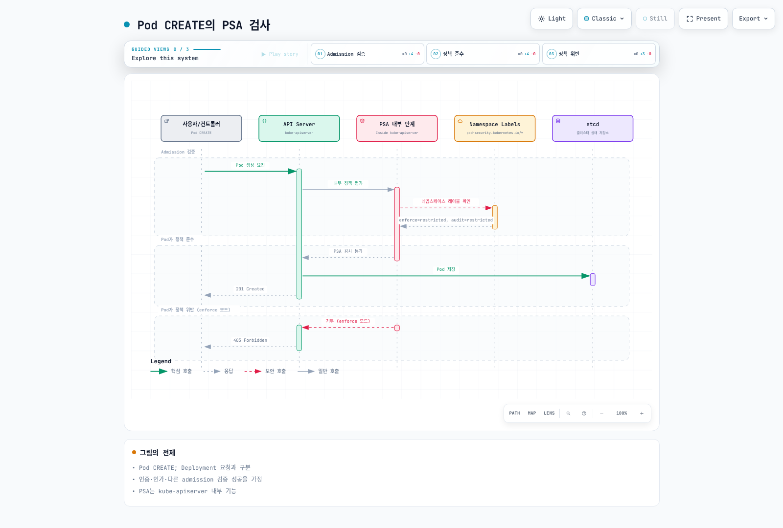 인증·인가된 Pod CREATE의 단순화한 흐름. PSA는 API 서버 내부 검사이며 다른 admission과 저장도 성공한 경우에만201로 응답한다.