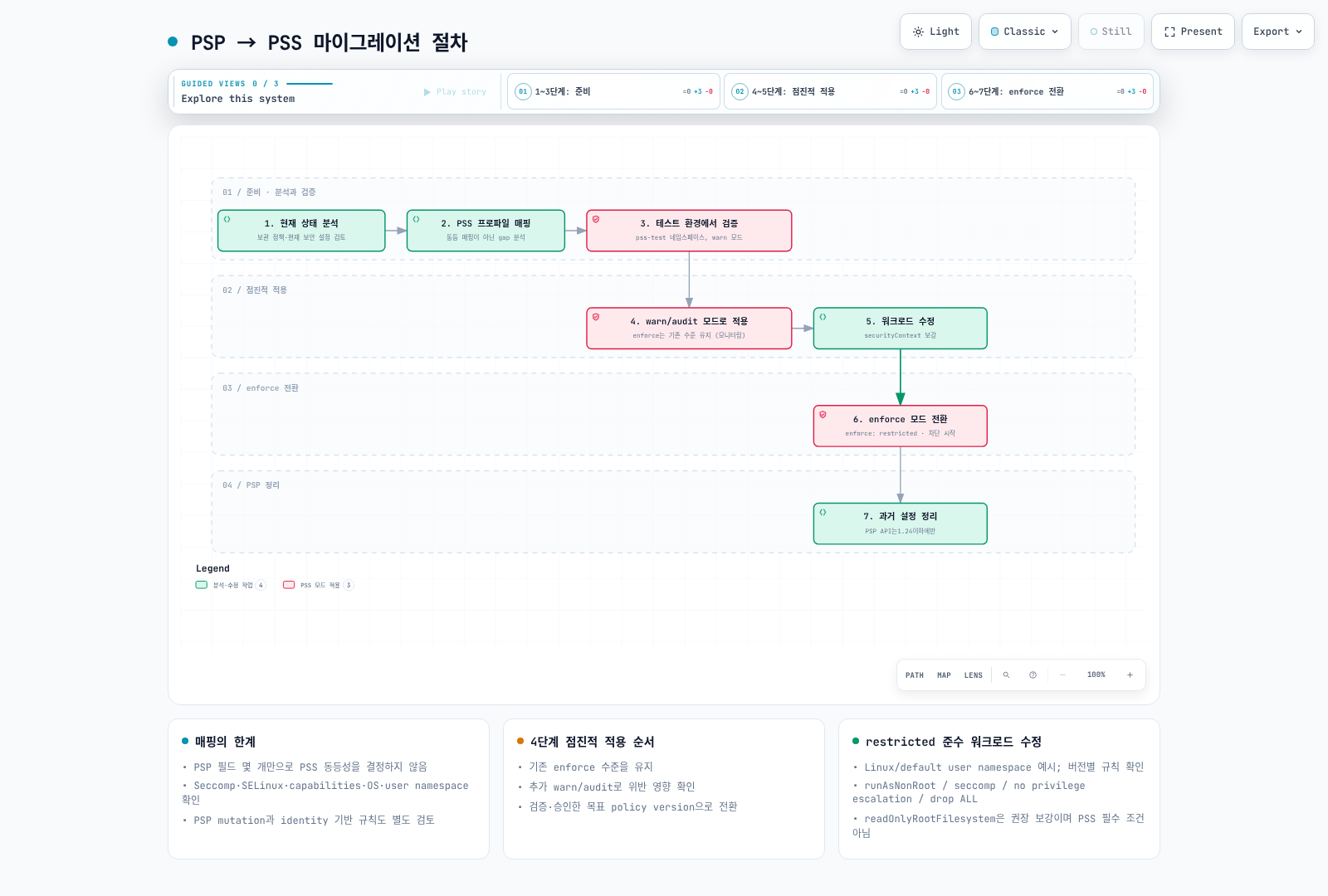 기존 enforce를 유지하면서 정책 차이를 분석하고 warn/audit·수정·목표 enforce를 검증하는 절차. PSP API 정리는1.24이하 과거 환경에만 적용한다.