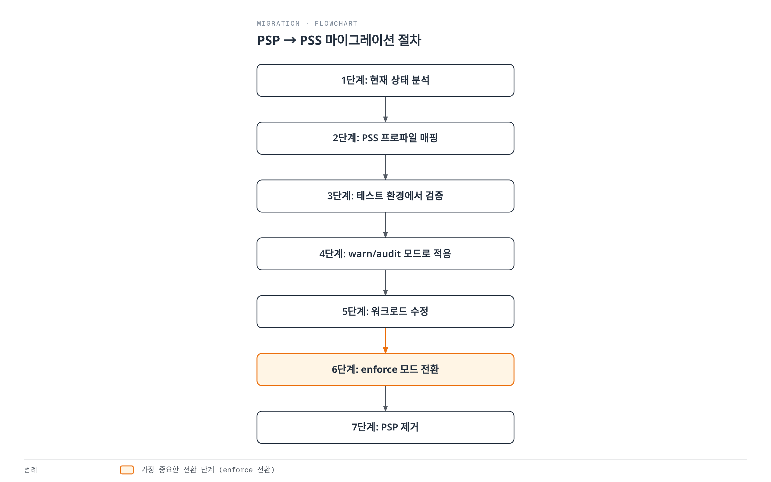 현재 상태 분석부터 PSS 프로파일 매핑, 테스트 검증, warn/audit 모드 적용, 워크로드 수정을 거쳐 enforce 모드로 전환하고 마지막으로 PSP를 제거하는 7단계 마이그레이션 절차를 보여주는 흐름도.