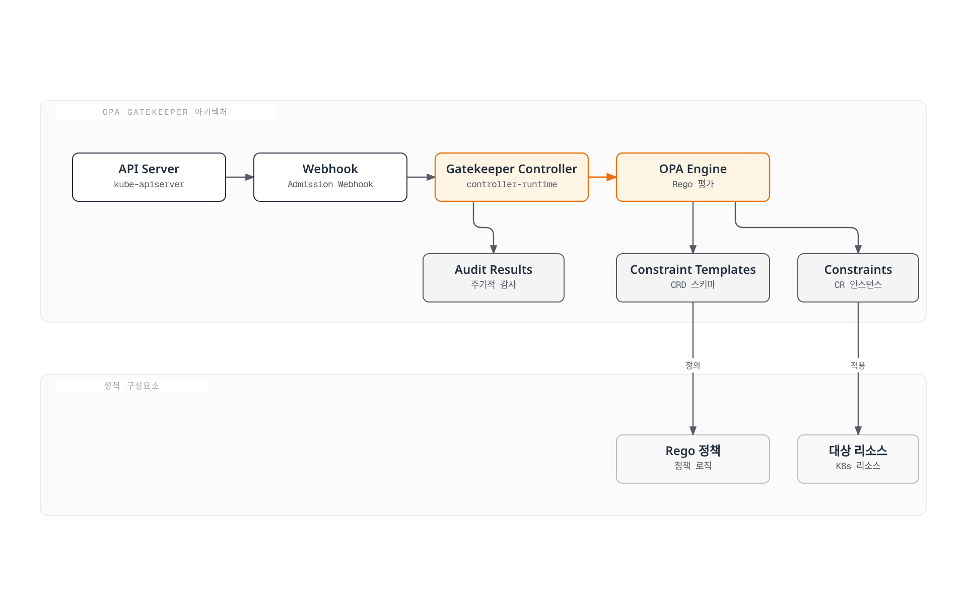 API 서버의 어드미션 웹훅 요청이 Gatekeeper Controller와 OPA Engine을 거쳐 평가되고, Constraint Template과 Constraint를 통해 Rego 정책이 실제 리소스에 적용되며 감사 결과가 남는 OPA Gatekeeper 아키텍처를 보여주는 다이어그램.
