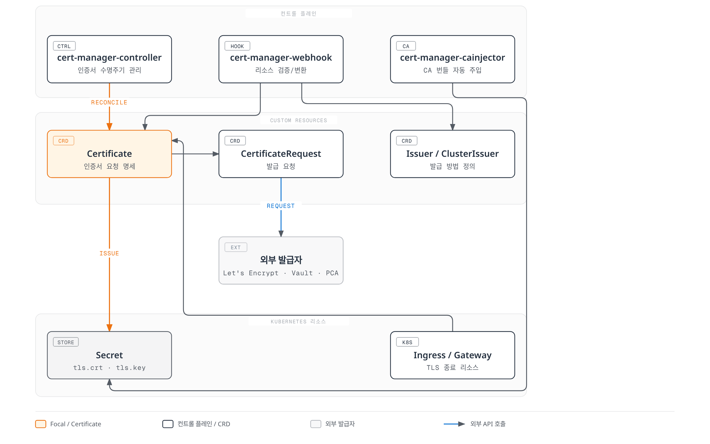 cert-manager 컨트롤 플레인(컨트롤러·웹훅·CA 인젝터)이 Certificate·CertificateRequest·Issuer 커스텀 리소스를 관리하고, 외부 발급자와 통신해 인증서를 발급한 뒤 Kubernetes Secret에 저장하며 Ingress·Gateway가 이를 참조하는 전체 아키텍처를 보여준다.