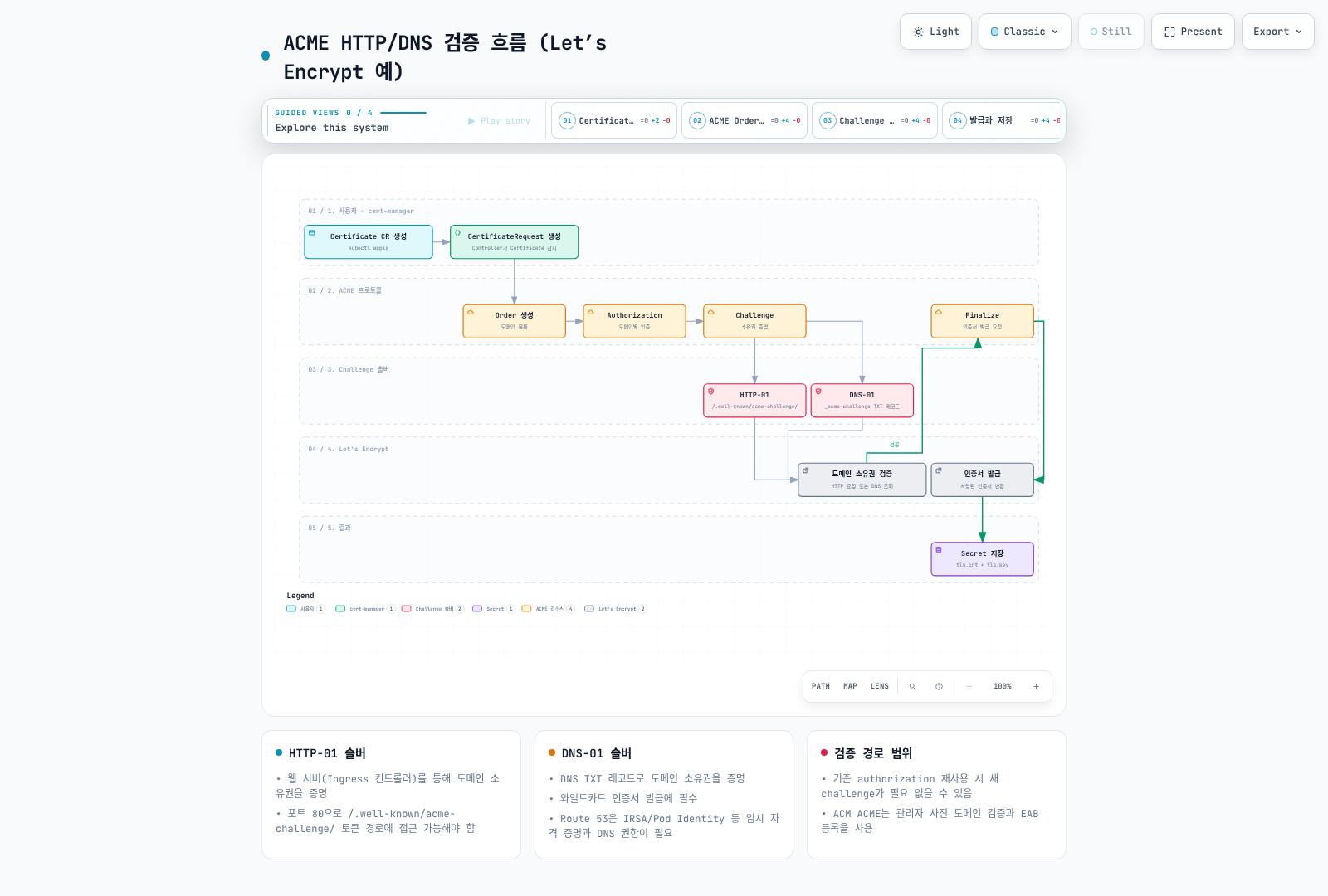 ACME HTTP·DNS 검증과 인증서 발급
