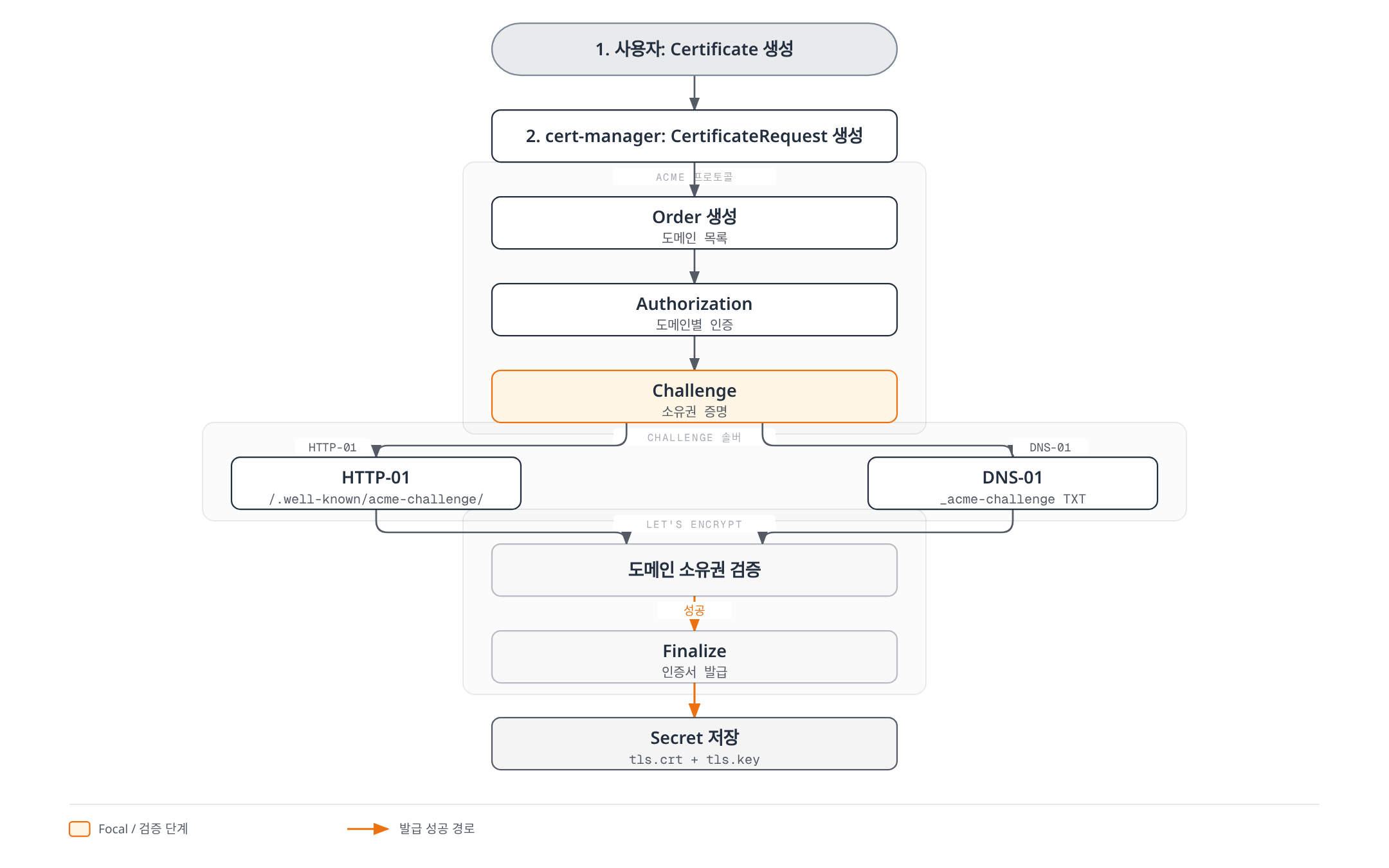 사용자가 Certificate를 생성하면 cert-manager가 ACME Order·Authorization·Challenge를 거쳐 HTTP-01 또는 DNS-01 솔버로 도메인 소유권을 검증하고, Let's Encrypt가 인증서를 발급해 Secret에 저장하는 단계별 흐름을 보여준다.