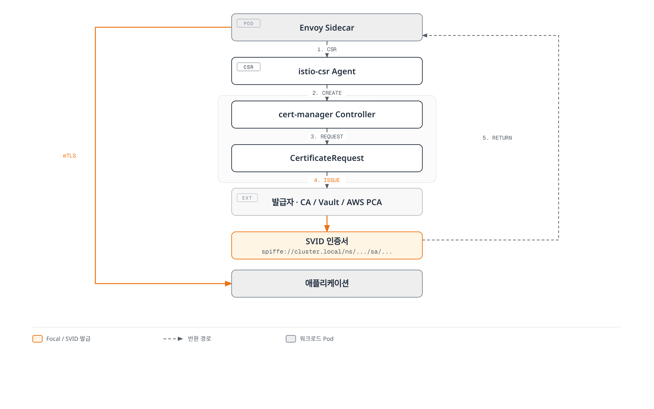 Envoy 사이드카가 istio-csr로 인증서 서명 요청을 보내면 cert-manager가 CertificateRequest를 생성해 발급자(CA/Vault/AWS PCA)에 요청하고, 발급된 SVID 인증서가 Envoy로 반환되어 애플리케이션과 mTLS를 맺는 흐름을 보여준다.