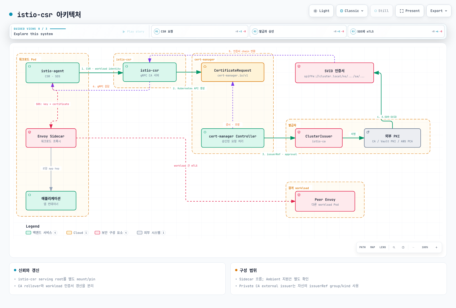 istio-agent·istio-csr·SDS와 프록시 간 mTLS