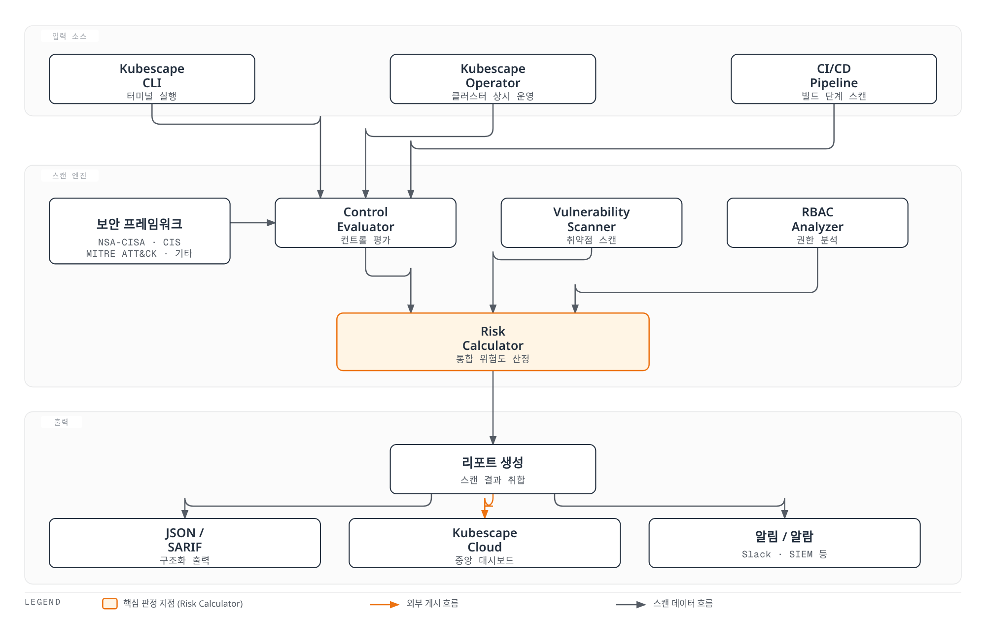 CLI·Operator·CI/CD에서 들어온 스캔 요청이 보안 프레임워크 기준으로 컨트롤 평가·취약점 스캔·RBAC 분석을 거쳐 Risk Calculator에서 통합 위험도를 산정하고, 그 결과가 리포트·JSON/SARIF·Kubescape Cloud·알림으로 출력되는 전체 아키텍처.