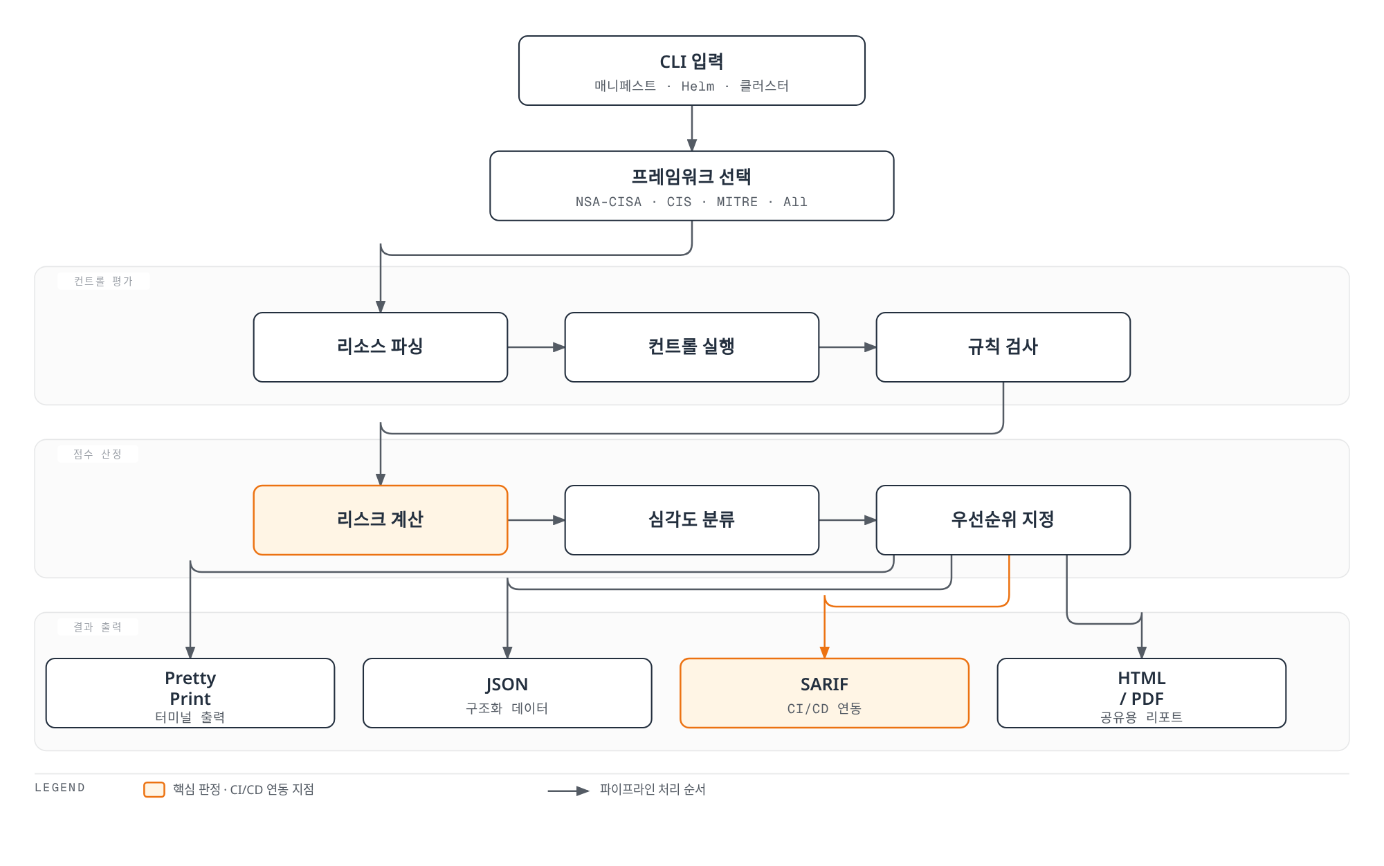 CLI 입력이 선택된 프레임워크를 기준으로 리소스 파싱·컨트롤 실행·규칙 검사, 리스크 계산·심각도 분류·우선순위 지정을 거쳐 Pretty Print·JSON·SARIF·HTML/PDF 등 다양한 형식으로 출력되는 단일 스캔 실행 파이프라인.