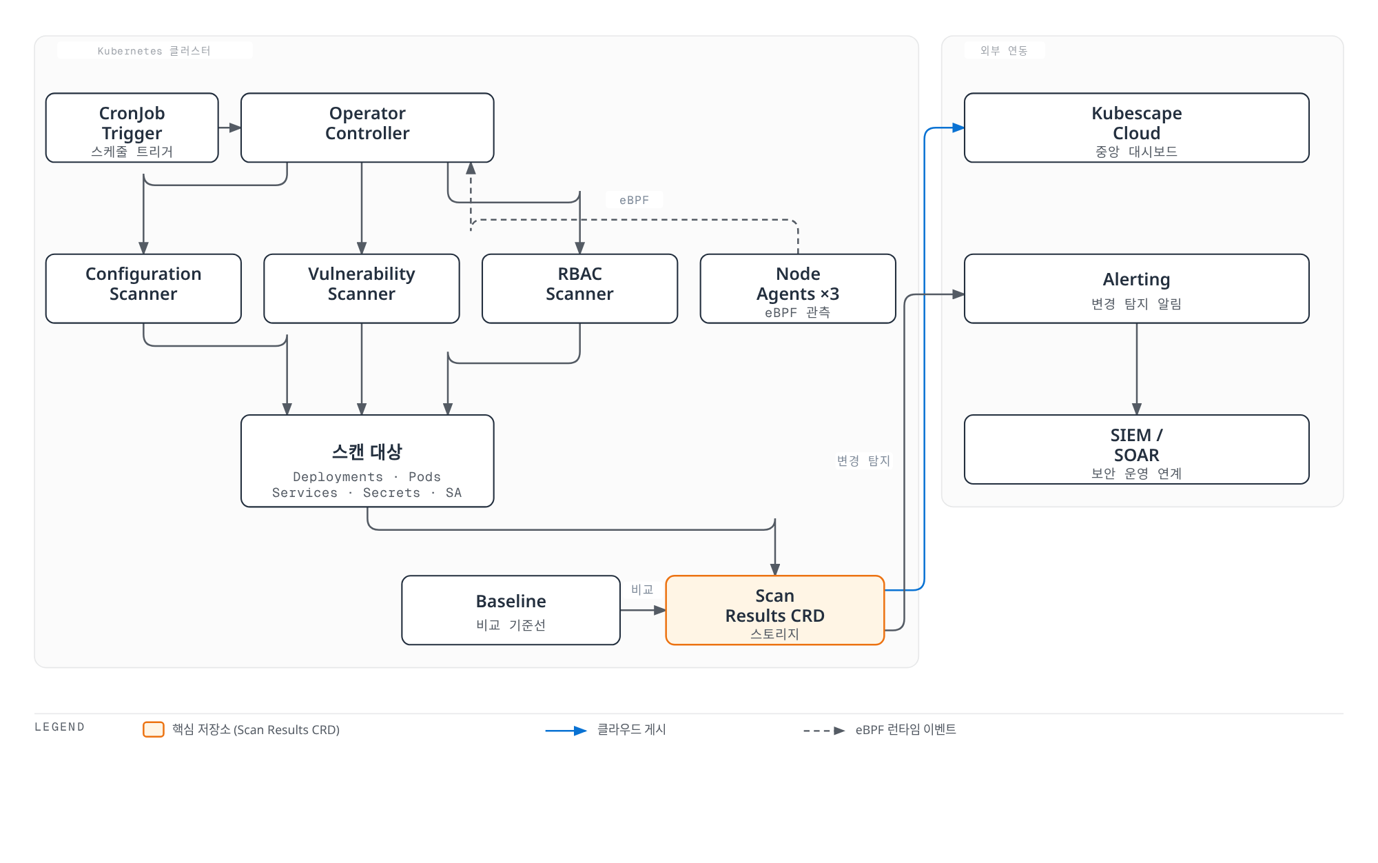 클러스터 안에서 CronJob이 Operator Controller를 트리거해 스캐너들이 배포·파드·서비스·Secret·ServiceAccount를 검사하고 Node Agent의 eBPF 이벤트도 Controller로 모여, 그 결과가 CRD로 저장되어 Baseline과 비교되며 변경 감지 시 외부 Alerting과 SIEM/SOAR로 이어지는 구조.