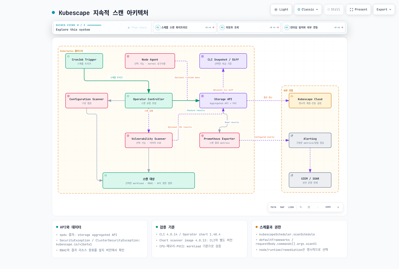 Kubescape Operator의 스캔 조정과 aggregated storage API