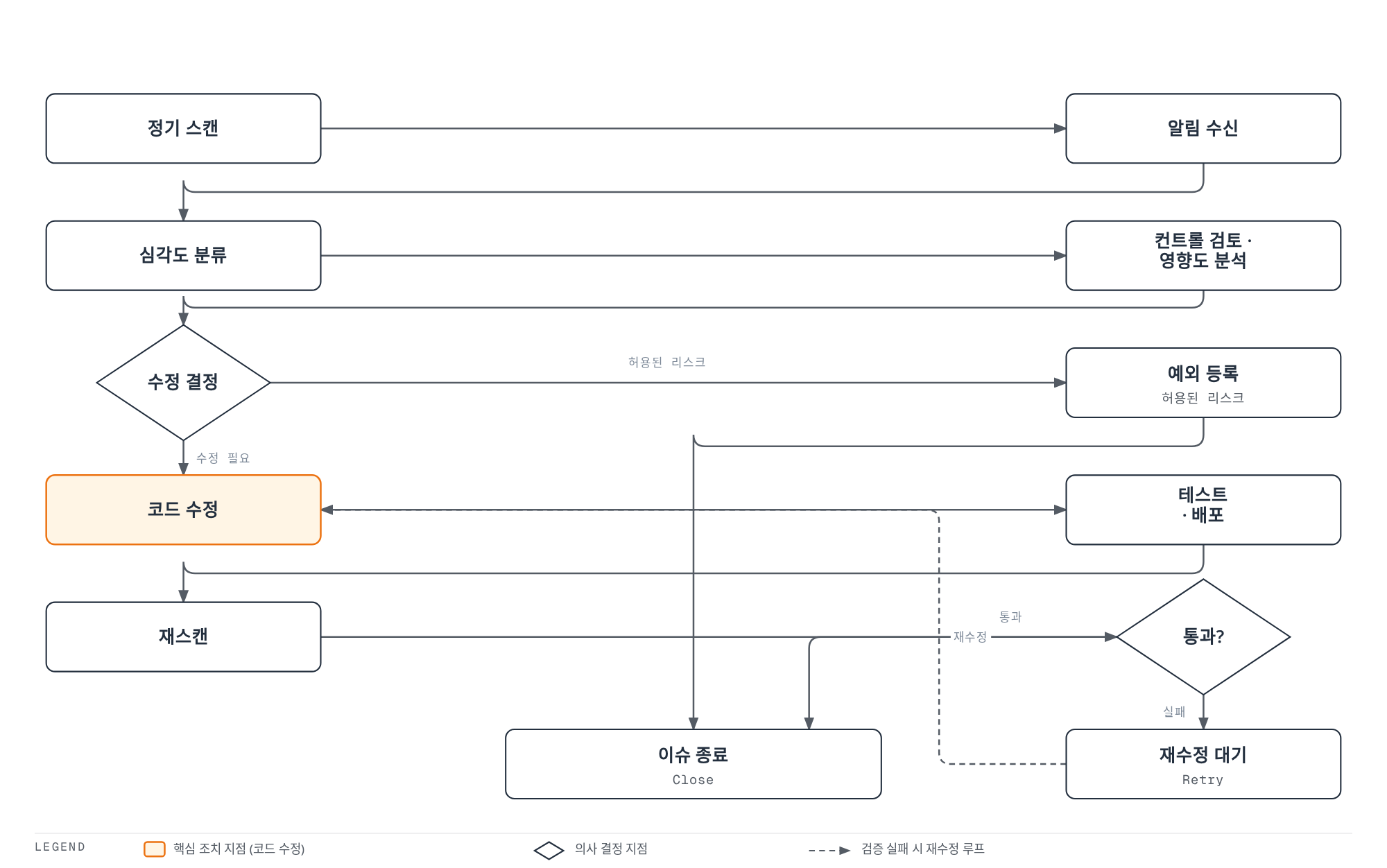 정기 스캔이나 알림으로 발견된 문제를 분류·분석한 뒤 수정이 필요하면 코드를 고쳐 배포하고 재스캔으로 검증하며 실패 시 다시 수정하고, 위험이 허용 가능하면 예외로 등록해 이슈를 종료하는 반복적 수정(Remediation) 워크플로.