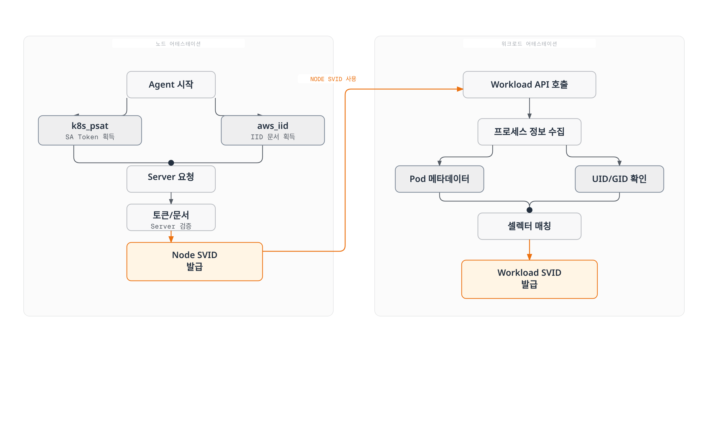 SPIRE Agent가 k8s_psat 토큰 또는 aws_iid 문서로 노드 어테스테이션을 거쳐 Node SVID를 발급받은 뒤, 이를 이용해 워크로드의 Pod 메타데이터와 UID/GID를 확인하고 등록 엔트리와 매칭해 Workload SVID를 발급하는 두 단계 절차를 보여준다.