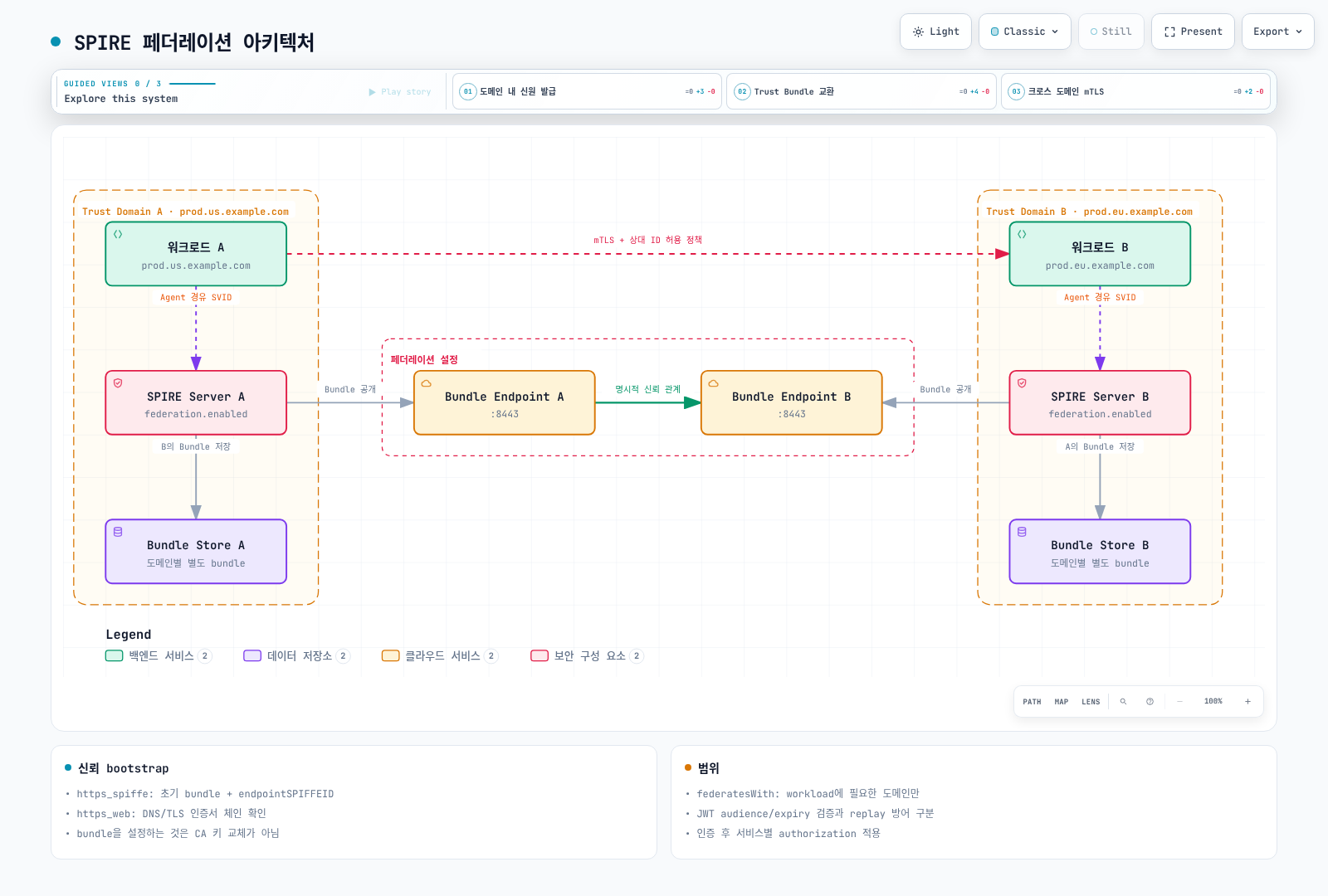 명시적 bundle 신뢰와 workload authorization을 분리한 페더레이션