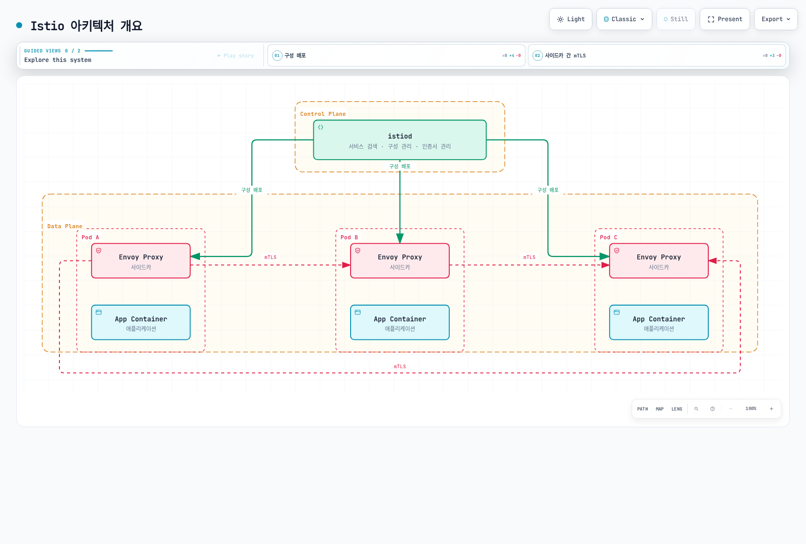 istiod가 Control Plane에서 각 파드의 Envoy 사이드카 프록시로 구성을 배포하고, Data Plane의 세 사이드카(파드 A, B, C)는 서로 mTLS로 암호화된 트래픽을 주고받는 Istio 아키텍처를 보여준다.