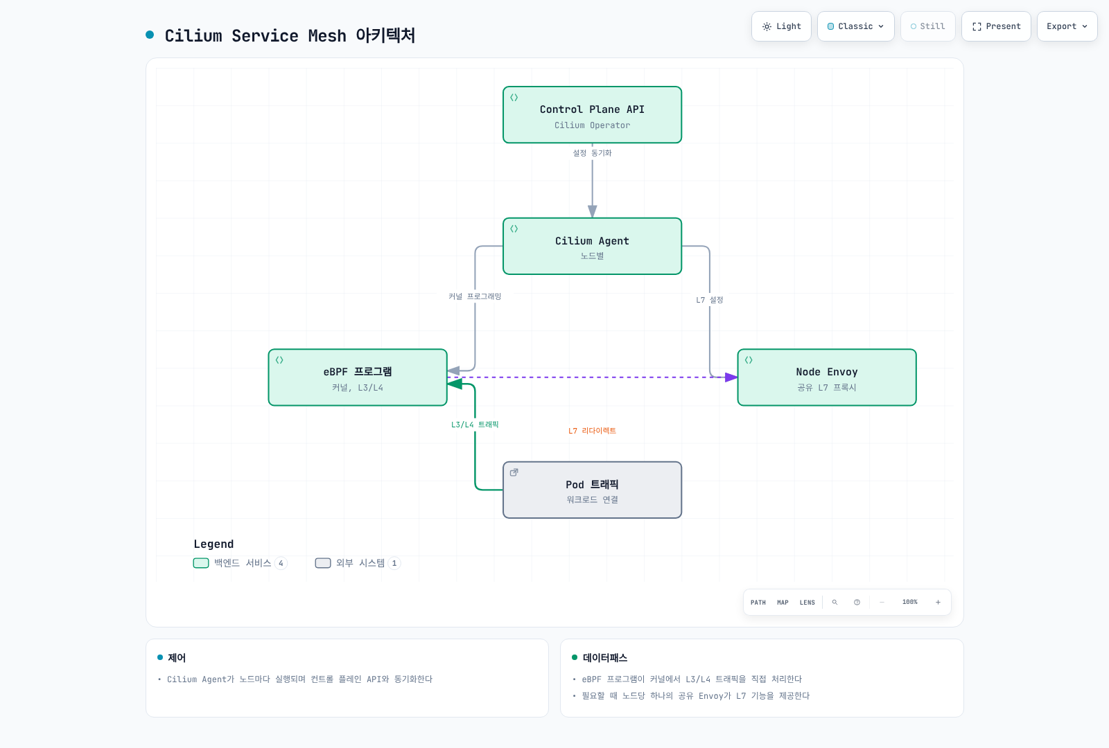 Kubernetes 제어 평면, 노드별 Cilium Agent, eBPF 데이터패스와 공유 Envoy 사이의 논리적 관계.
