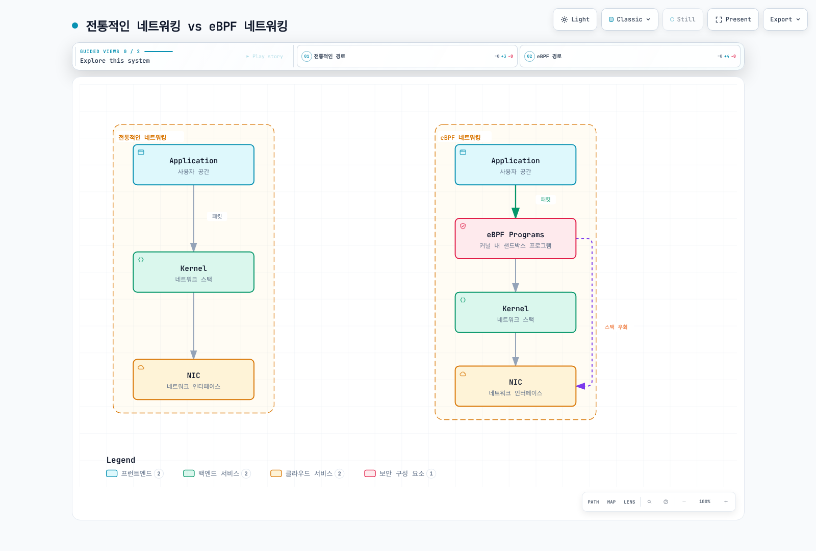 일반 네트워킹 경로와 선택적인 eBPF 전달 최적화의 개념 비교.