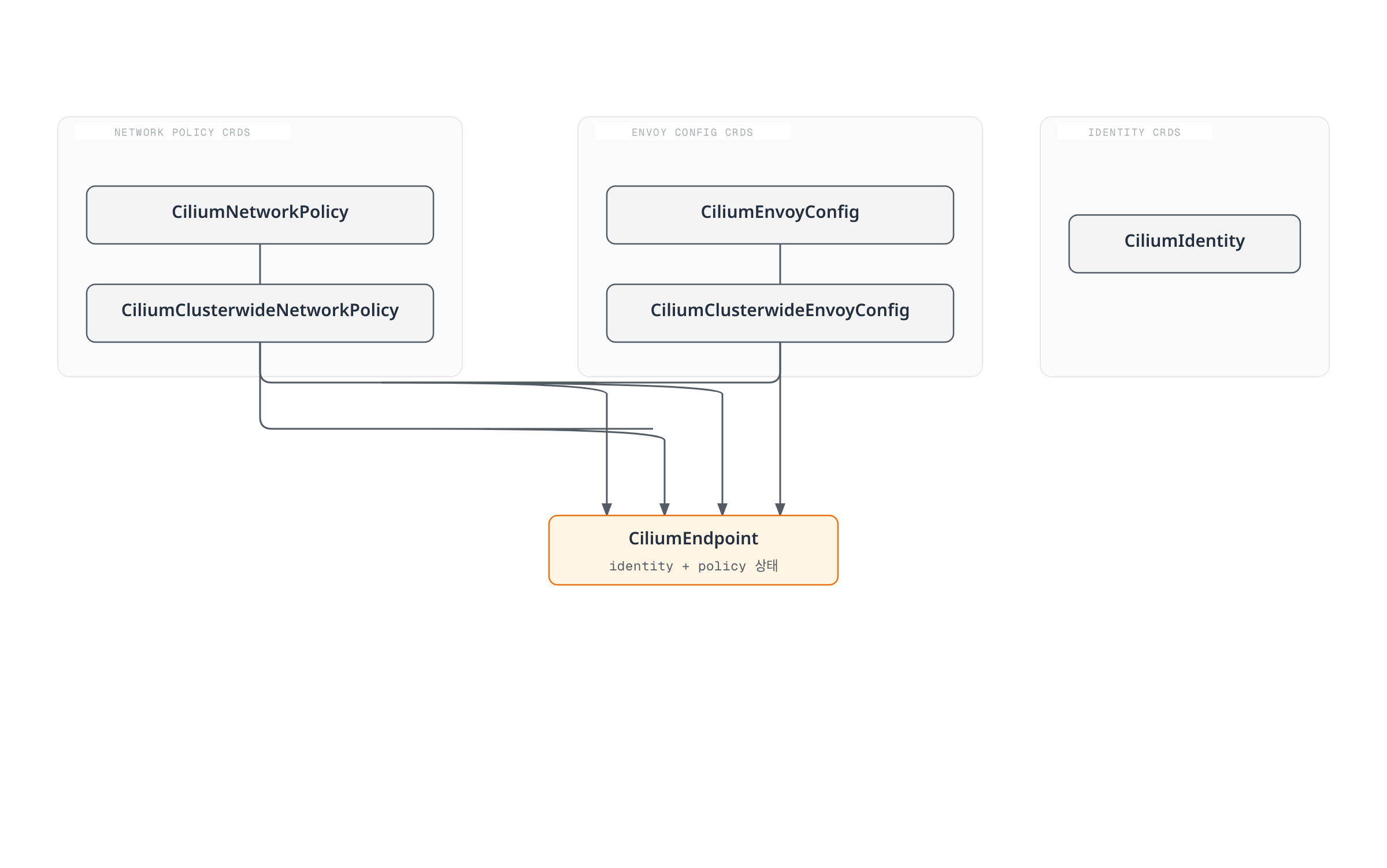 네트워크 정책과 Envoy 설정을 정의하는 여러 Cilium CRD가 모두 CiliumEndpoint 리소스로 귀결되어 파드의 신원과 정책 상태를 나타낸다.