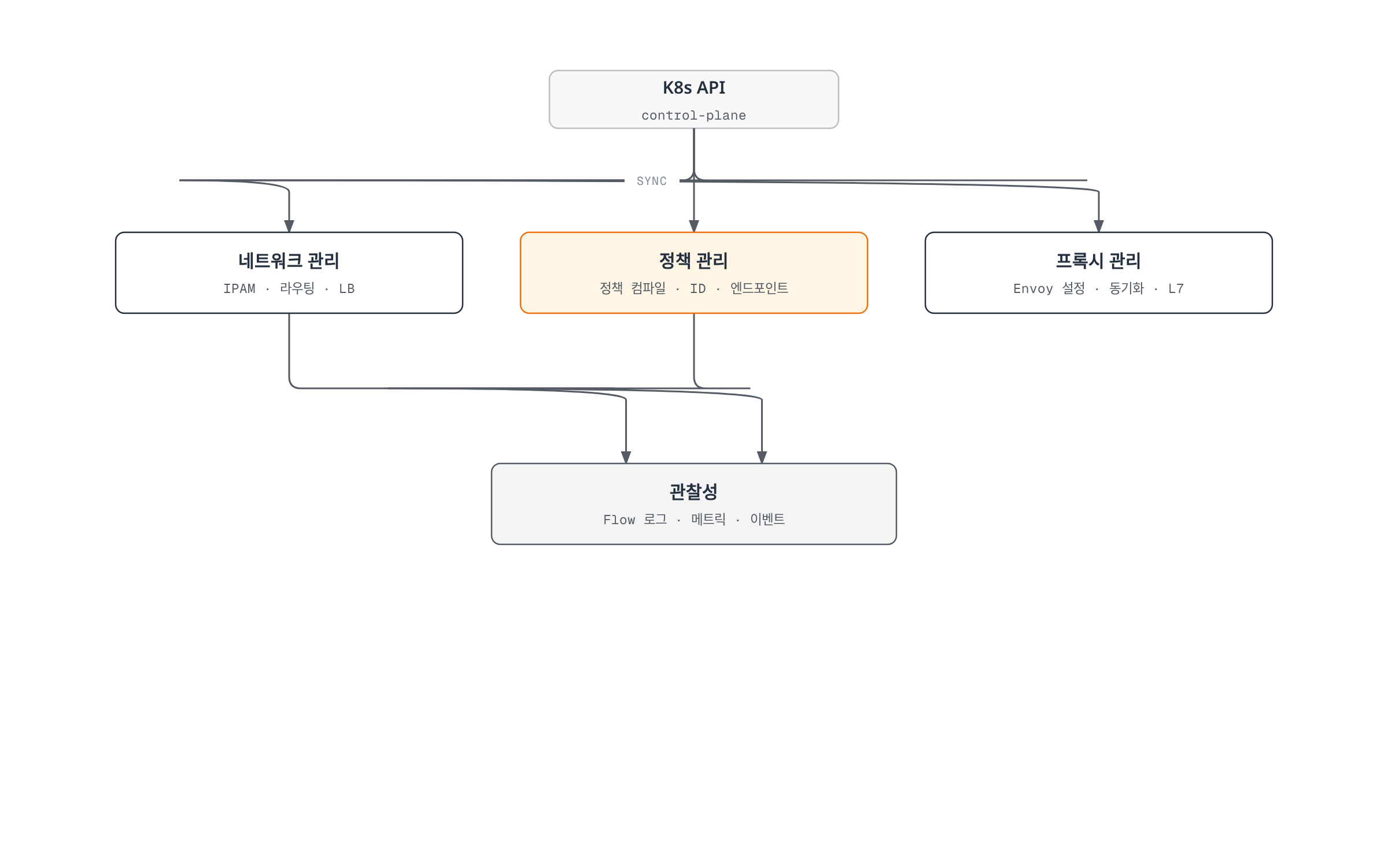 Cilium Agent는 K8s API로부터 받은 정보를 네트워크 관리, 정책 관리, 프록시 관리로 나누어 처리하고, 그 결과를 관찰성 데이터로 축적한다.