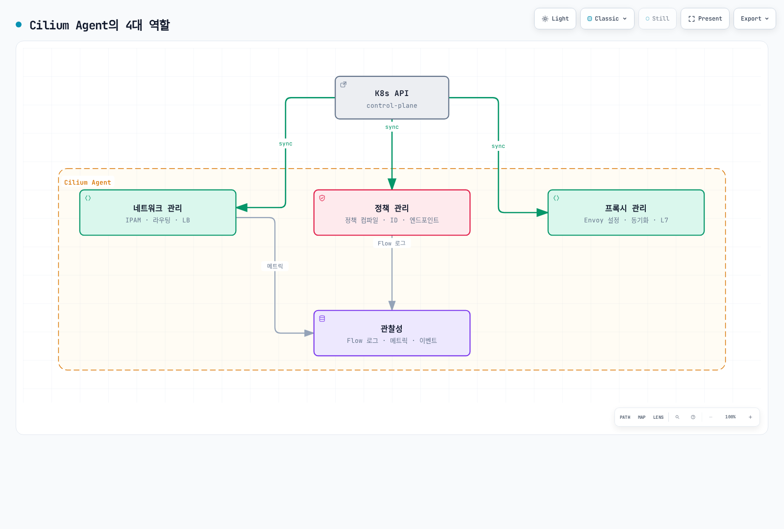 Cilium Agent의 로컬 네트워크, 정책, 프록시 설정과 관측성 책임을 묶은 논리도.
